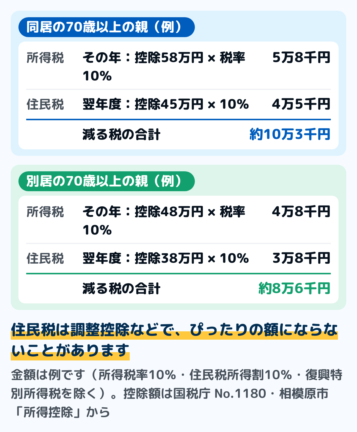 親を扶養に入れたときに税が減る額の試算の図。例として所得税率10パーセントの人の場合、同居の70歳以上の親なら所得税は58万円の10パーセントで5万8千円、住民税は45万円の10パーセントで4万5千円、合わせて約10万3千円。別居の70歳以上の親なら所得税は48万円の10パーセントで4万8千円、住民税は38万円の10パーセントで3万8千円、合わせて約8万6千円。その年の所得税と翌年度の住民税で減る額の例で、復興特別所得税は含めていない