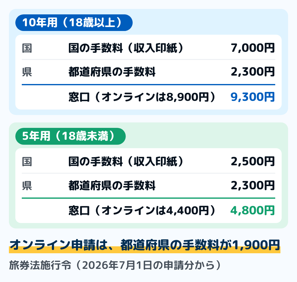 パスポートの手数料(2026年7月1日の申請分から)を、国の手数料(収入印紙)と都道府県の手数料に分けて並べた図。18歳以上の10年用は国7,000円と都道府県2,300円で窓口9,300円、オンライン申請は都道府県1,900円で8,900円。18歳未満の5年用は国2,500円と都道府県2,300円で窓口4,800円、オンライン申請は4,400円