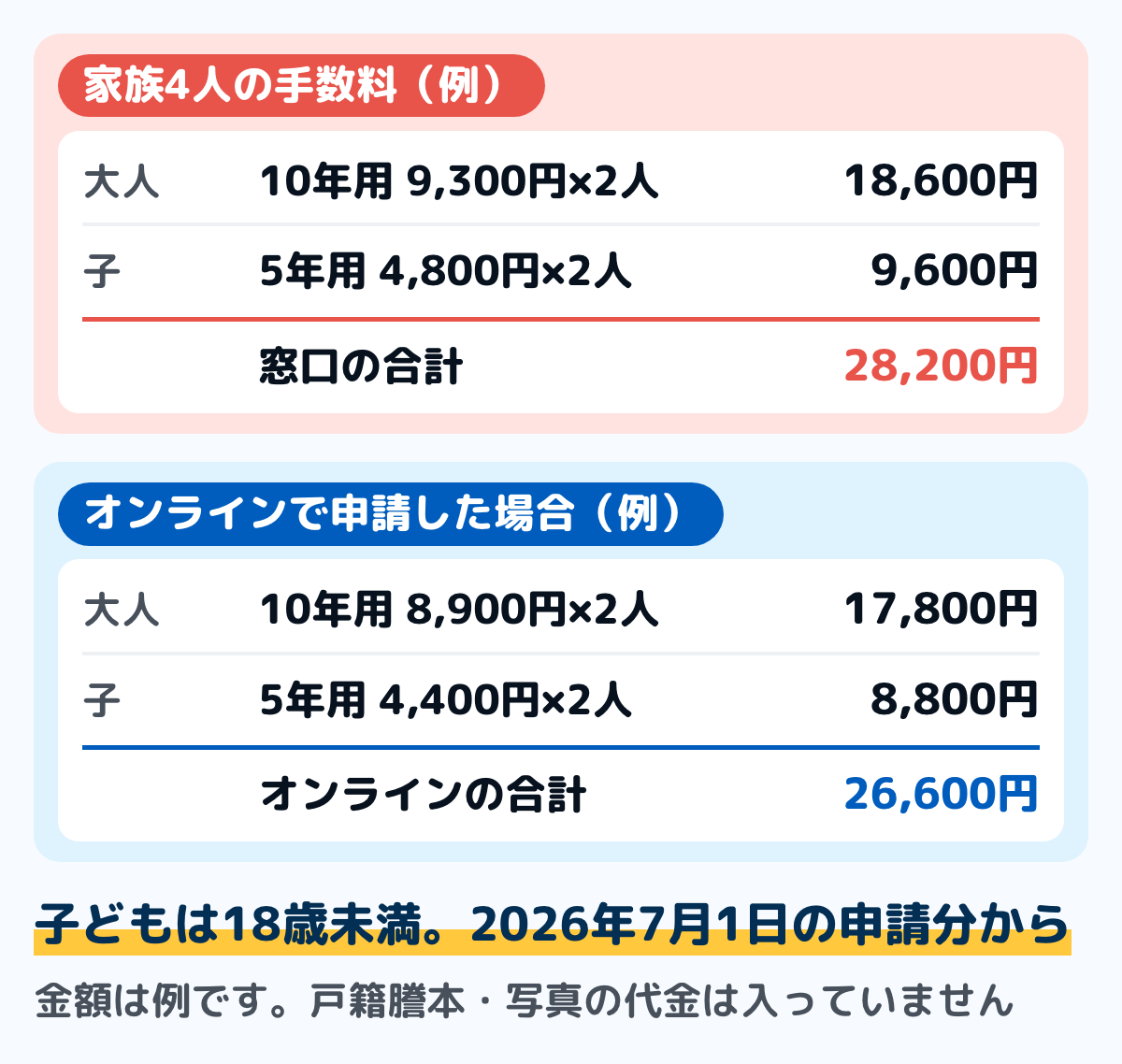 家族4人分のパスポートの手数料の例を並べた図。大人2人は10年用で9,300円ずつ、18歳未満の子ども2人は5年用で4,800円ずつ、窓口申請の合計は2万8,200円。オンライン申請なら2万6,600円。金額は2026年7月1日の申請分からの額で、例です