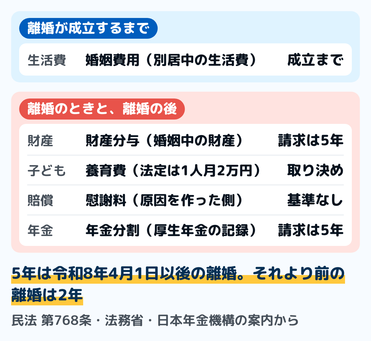 離婚で相手との間で決める5つのお金と期限の図。婚姻費用は別居中の生活費で、離婚が成立するまで。財産分与は婚姻中に築いた財産を分けるもので、家庭裁判所への請求は離婚から5年（令和8年4月1日より前の離婚は2年）。養育費は子どもの生活と教育のためのお金で、令和8年4月1日以後の離婚は、引き続き子どもの監護を主にしている親が取り決めがなくても請求できる子ども1人当たり月2万円の法定養育費。慰謝料は離婚の原因を作った側が払うもので、額の決まった基準はない。年金分割は婚姻期間の厚生年金の記録を分けるもので、請求は離婚の翌日から5年以内（令和8年4月1日前の離婚は2年以内）