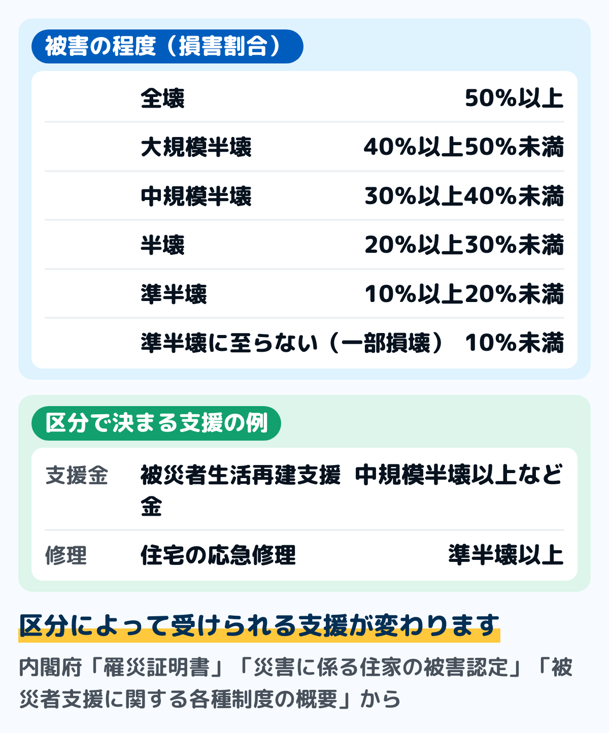 罹災証明書の被害の程度の図。全壊は損害割合50パーセント以上、大規模半壊は40パーセント以上50パーセント未満、中規模半壊は30パーセント以上40パーセント未満、半壊は20パーセント以上30パーセント未満、準半壊は10パーセント以上20パーセント未満、準半壊に至らない（一部損壊）は10パーセント未満。区分によって受けられる支援が変わり、被災者生活再建支援金は中規模半壊以上など、住宅の応急修理は準半壊以上が対象