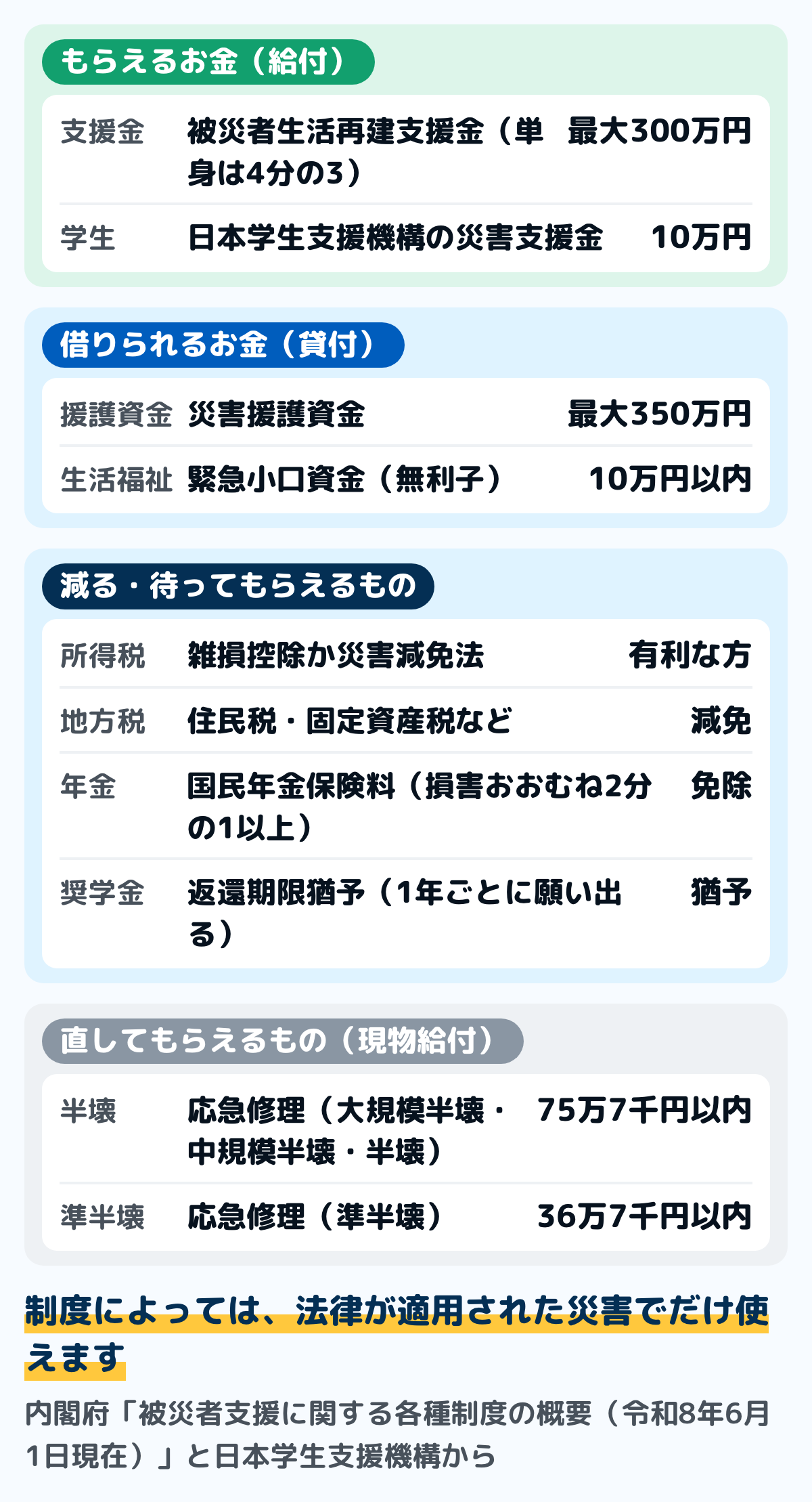 罹災証明書で変わるお金の図。もらえるお金は被災者生活再建支援金が最大300万円、日本学生支援機構の災害支援金が10万円。借りられるお金は災害援護資金が最大350万円、生活福祉資金の緊急小口資金が10万円以内。減る・待ってもらえるものは所得税の雑損控除か災害減免法、住民税・固定資産税の減免、国民年金保険料の免除、奨学金の返還期限猶予。直してもらえるものは住宅の応急修理で大規模半壊・中規模半壊・半壊が75万7千円以内、準半壊が36万7千円以内。制度によっては、法律が適用された災害でだけ使える