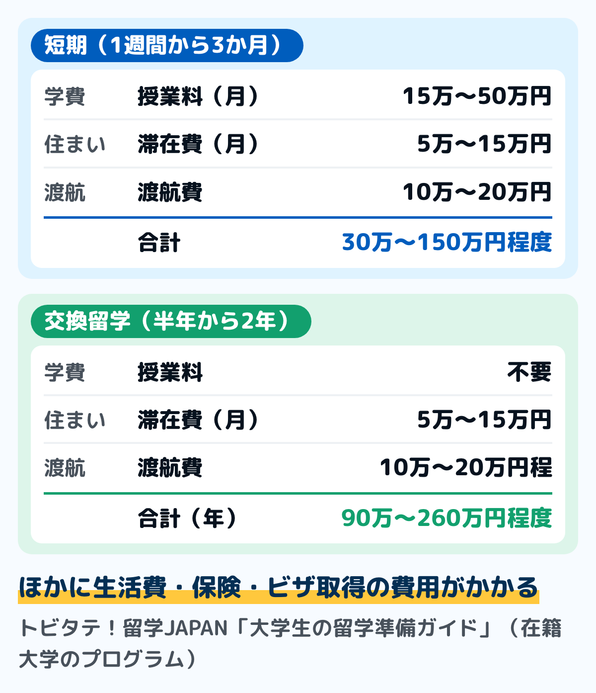 文部科学省のトビタテ!留学JAPAN「大学生の留学準備ガイド」の費用のめやすを並べた図。在籍大学のプログラムの短期留学は授業料が月15万〜50万円、滞在費が月5万〜15万円、渡航費が10万〜20万円で合計30万〜150万円程度。交換留学は授業料が不要、滞在費が月5万〜15万円、渡航費が10万〜20万円程で、合計が年90万〜260万円程度。ほかに生活費・保険・ビザ取得の費用がかかる