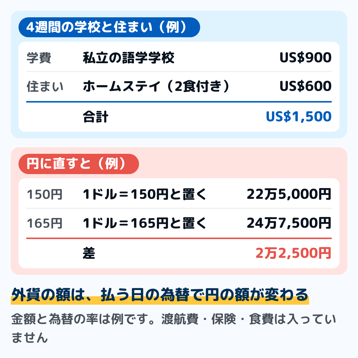 アメリカの私立の語学学校に4週間通う例を、為替の率を変えて円に直した図。授業料US$900とホームステイUS$600で合計US$1,500。1ドル150円と置くと22万5,000円、1ドル165円と置くと24万7,500円で、差は2万2,500円。額はトビタテの国・地域別留学ガイドの2020年8月1日現在の資料の額で、為替の率は例です