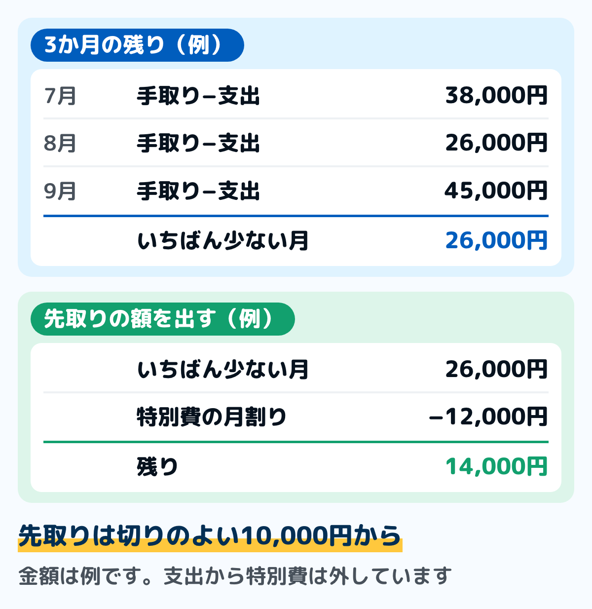 先取りの額を決める例の図。7月は38,000円、8月は26,000円、9月は45,000円が残り、いちばん少ない8月の26,000円から特別費の月割り12,000円を引くと14,000円。先取りは切りのよい10,000円から始める