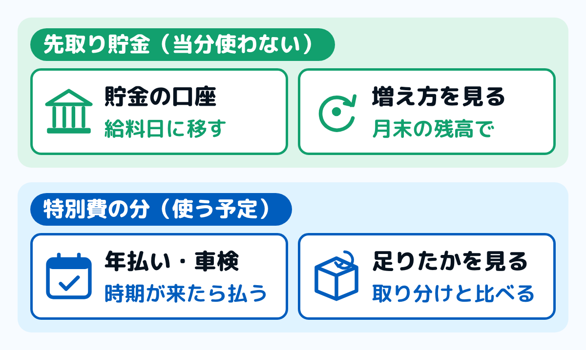 給料日に移すお金を2つに分けた図。先取り貯金は当分使わないお金で、貯金の口座へ移し、残高が増えていくのを見る。特別費の分は使う予定のお金で、年払いや車検の時期に払い、取り分けた額で足りたかを見る