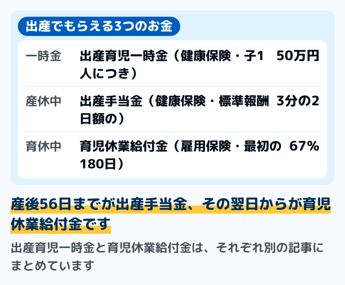 出産のときにもらえる3つのお金の図。出産育児一時金は出産にかかる費用として子1人につき50万円、健康保険から。出産手当金は産休中の収入の補いとして標準報酬日額の3分の2、健康保険から。育児休業給付金は育休中の収入の補いとして最初の180日は賃金の67％、雇用保険から