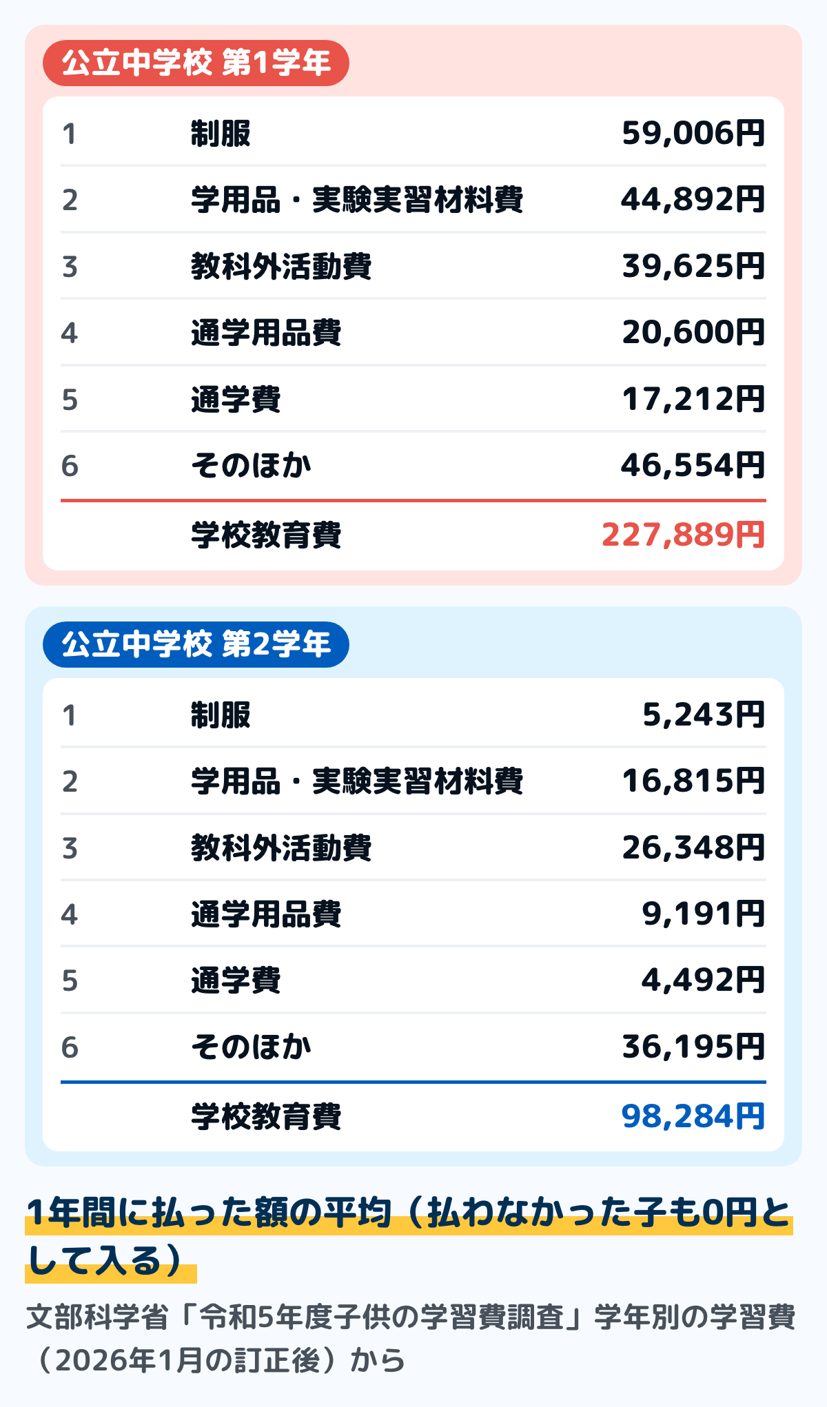 文部科学省の令和5年度子供の学習費調査（訂正後）の公立中学校の学校教育費を、第1学年と第2学年で並べた図。第1学年は制服59,006円、学用品・実験実習材料費44,892円、教科外活動費39,625円、通学用品費20,600円、通学費17,212円、そのほか46,554円で計227,889円。第2学年は制服5,243円、学用品・実験実習材料費16,815円、教科外活動費26,348円、通学用品費9,191円、通学費4,492円、そのほか36,195円で計98,284円