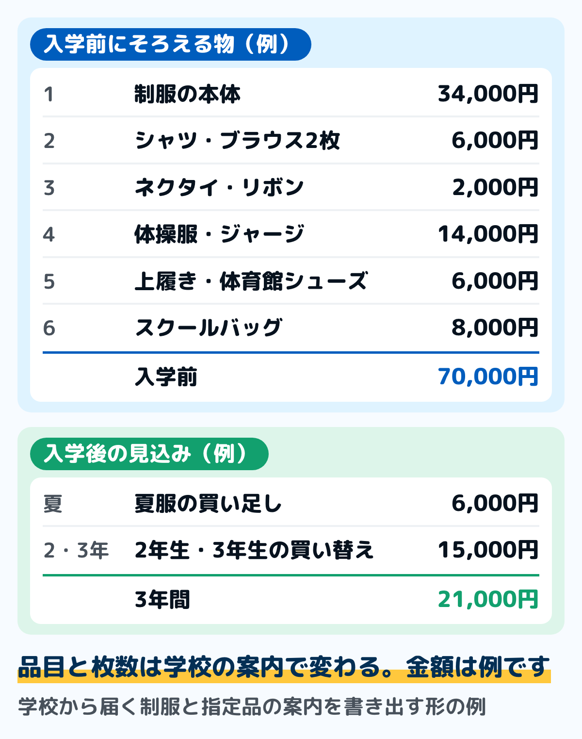 中学校の入学前にそろえる物を書き出した例の図。制服の本体34,000円、シャツ・ブラウス2枚6,000円、ネクタイ・リボン2,000円、体操服・ジャージ14,000円、上履き・体育館シューズ6,000円、スクールバッグ8,000円で計70,000円。入学後の見込みは夏服の買い足し6,000円、2年生・3年生の買い替え15,000円で計21,000円。金額は例