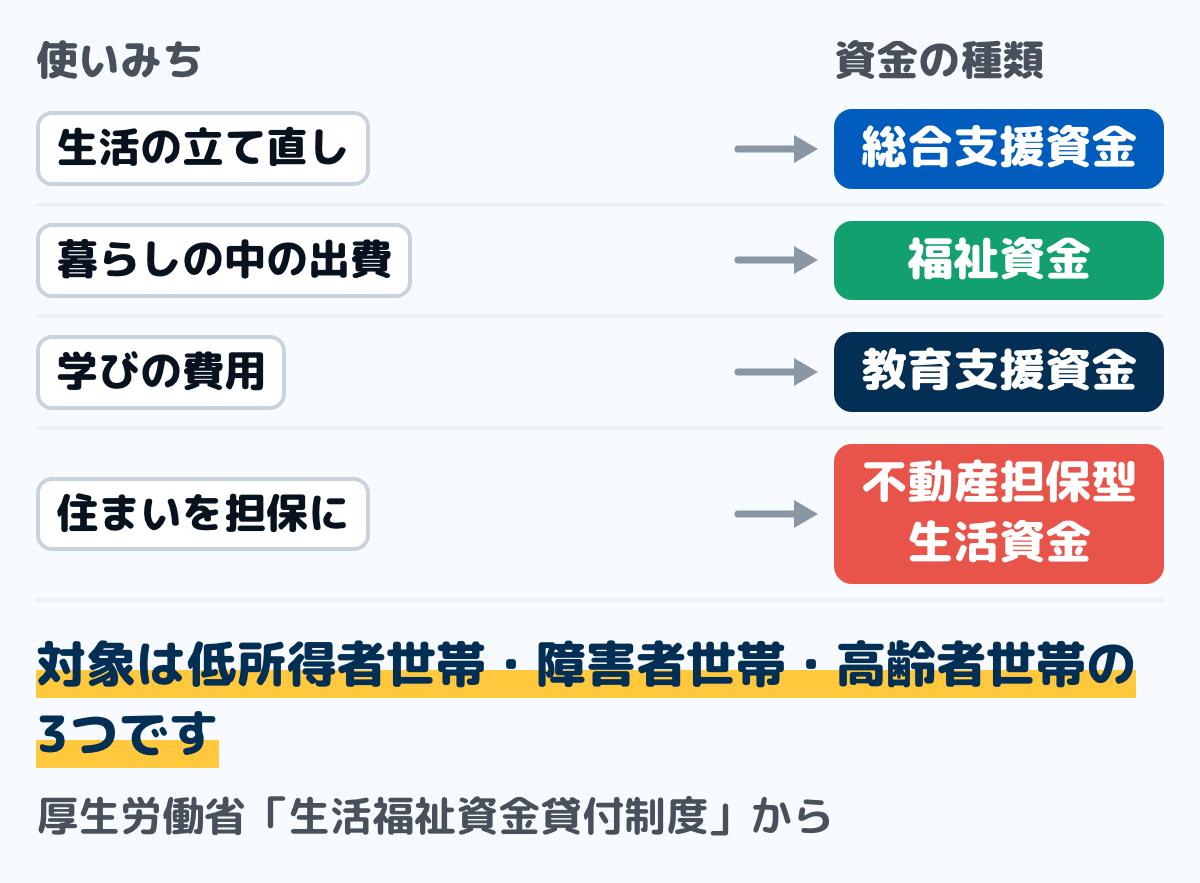 生活福祉資金貸付制度の4種類の資金の図。総合支援資金は生活支援費・住宅入居費・一時生活再建費、福祉資金は福祉費と緊急小口資金、教育支援資金は教育支援費と就学支度費、不動産担保型生活資金は居住用不動産を担保にする資金に分かれる