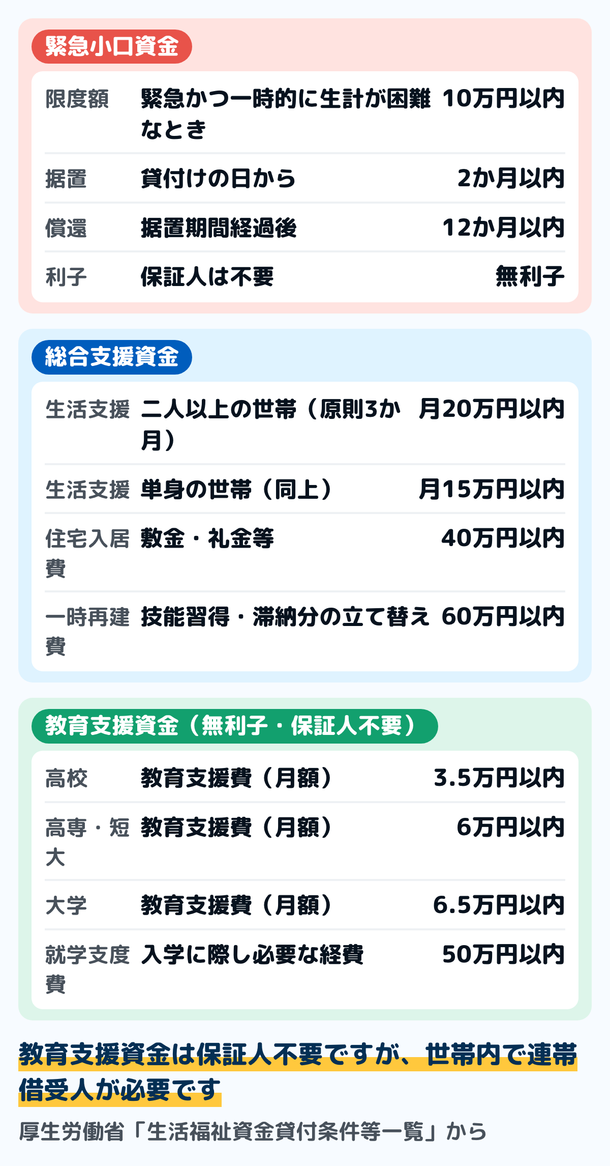 生活福祉資金の主な限度額の図。緊急小口資金は10万円以内で据置2か月以内・償還12か月以内・無利子・保証人不要。生活支援費は二人以上で月20万円以内、単身で月15万円以内、原則3か月で最長12か月。住宅入居費は40万円以内。一時生活再建費は60万円以内。教育支援費は高校月3.5万円・高専と短大月6万円・大学月6.5万円以内