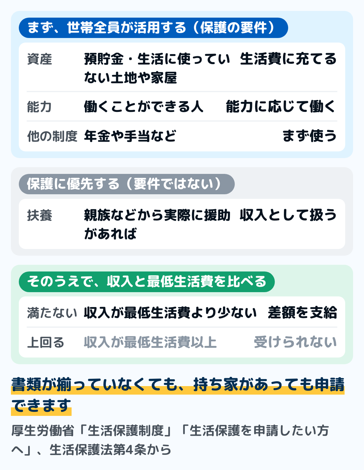 生活保護の条件を2段階で示した図。まず世帯全員が、預貯金や使っていない土地などの資産、働く能力、年金や手当など他の制度の3つを活用する。親族からの援助は要件ではなく保護に優先し、実際にあれば収入として扱われる。そのうえで世帯の収入と国の基準で計算した最低生活費を比べ、収入が最低生活費に満たなければ差額が保護費として支給され、上回れば受けられない