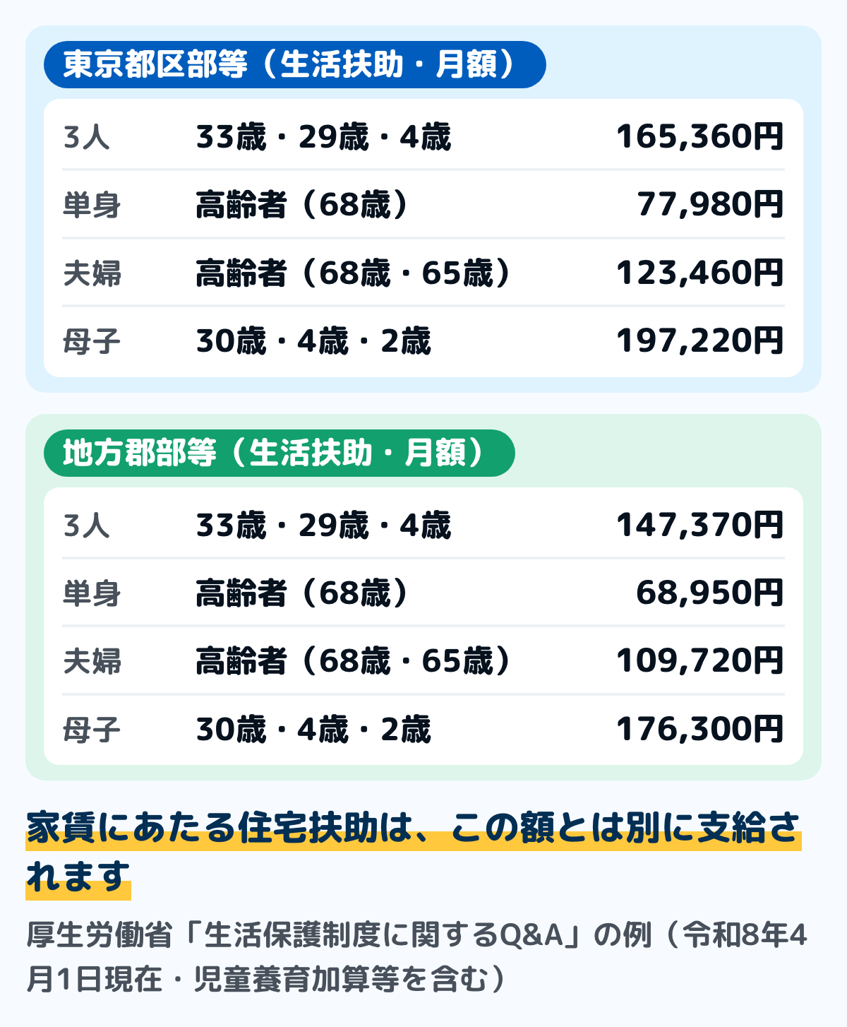 生活扶助基準額の例の図。令和8年4月1日現在で、東京都区部等では3人世帯（33歳・29歳・4歳）165,360円、高齢者単身世帯（68歳）77,980円、高齢者夫婦世帯（68歳・65歳）123,460円、母子世帯（30歳・4歳・2歳）197,220円。地方郡部等ではそれぞれ147,370円、68,950円、109,720円、176,300円。児童養育加算等を含み、家賃にあたる住宅扶助は別に支給される