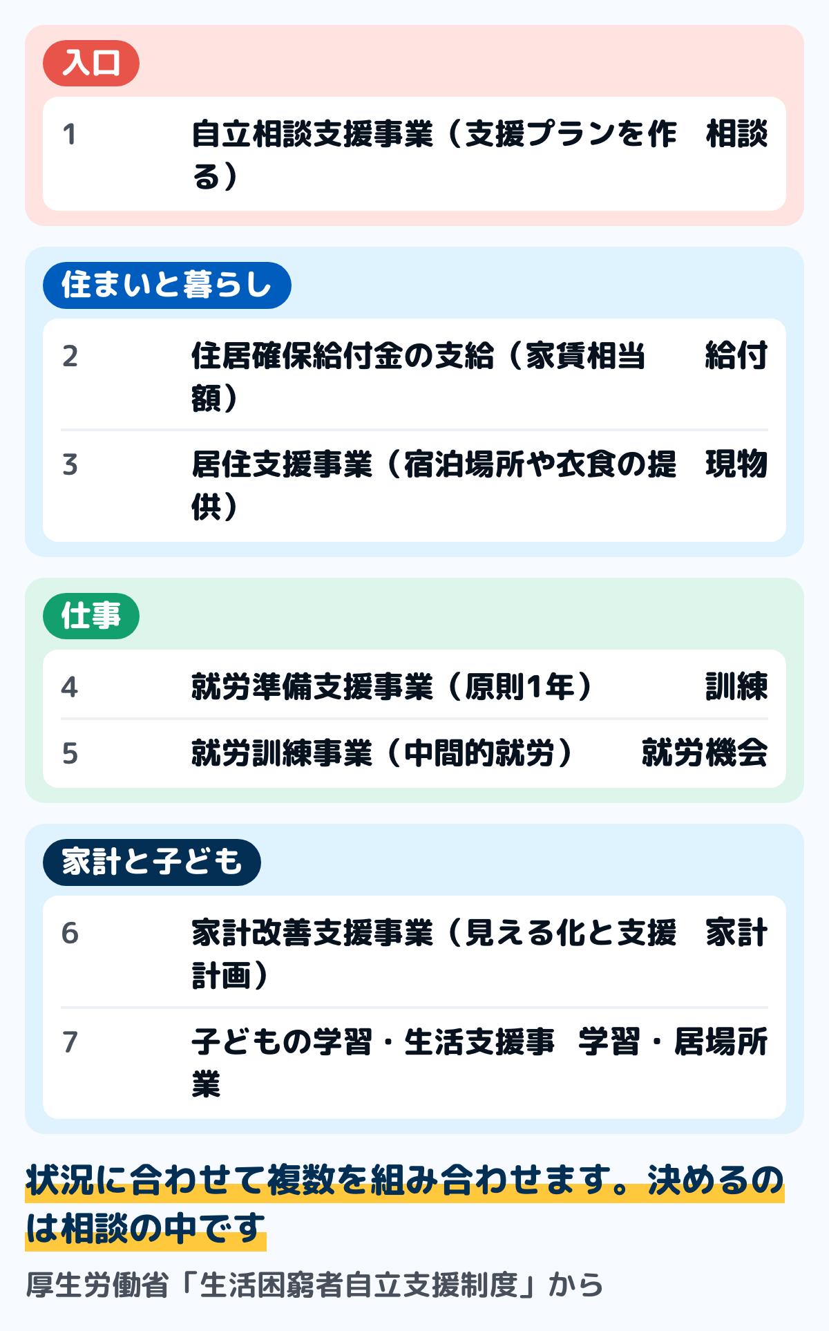 生活困窮者自立支援制度の7つの事業の図。自立相談支援事業は支援プランを作る、住居確保給付金は家賃相当額を支給、就労準備支援事業は原則1年の就労に向けた支援、家計改善支援事業は家計の見える化と支援計画、就労訓練事業は中間的就労、子どもの学習生活支援事業、居住支援事業は宿泊場所や衣食の提供