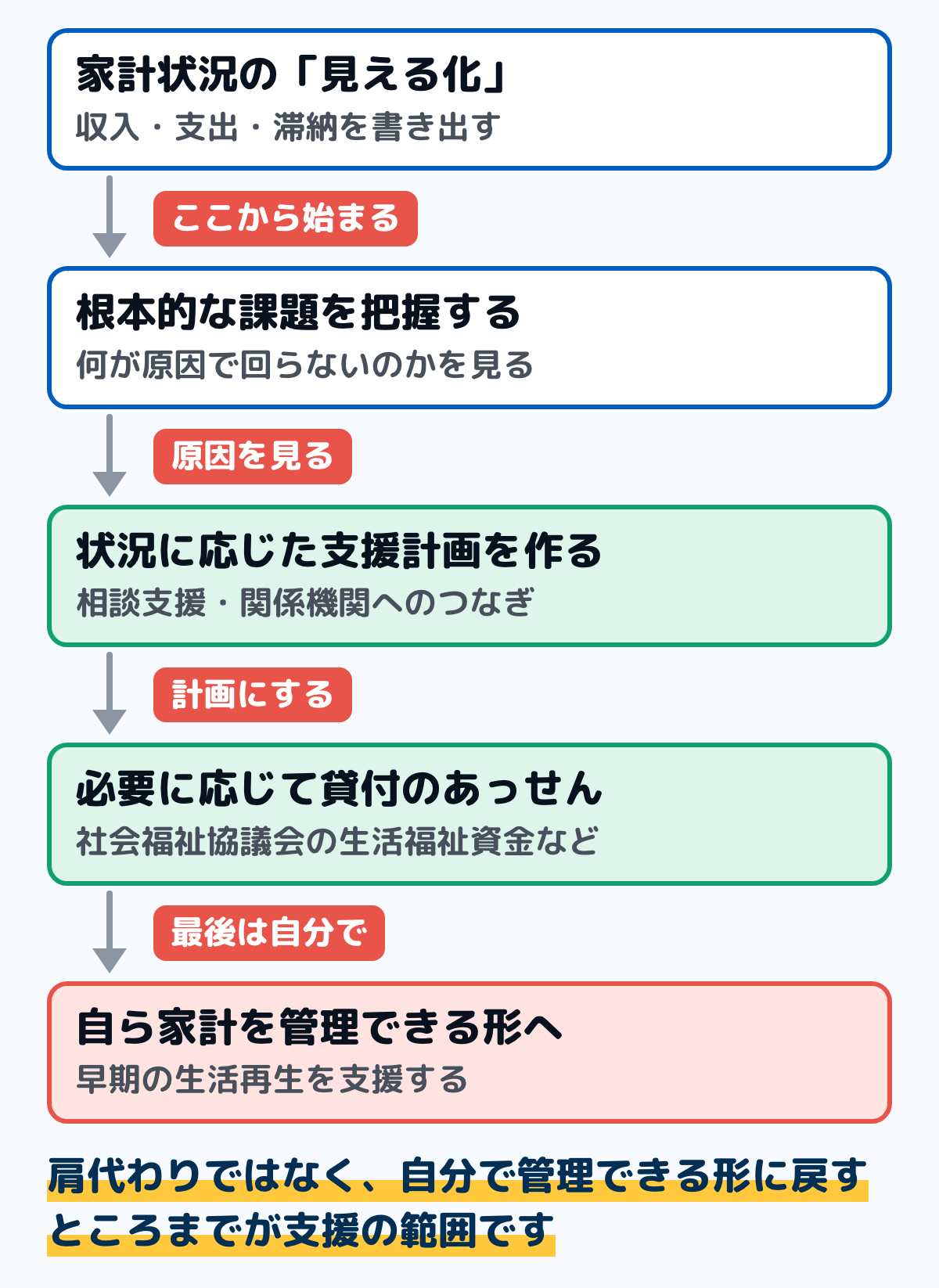 家計改善支援事業の進み方の図。家計状況の見える化から始まり、根本的な課題を把握し、状況に応じた支援計画を作り、相談支援と関係機関へのつなぎを行い、必要に応じて貸付のあっせんをして、相談者が自ら家計を管理できるようになることを目指す