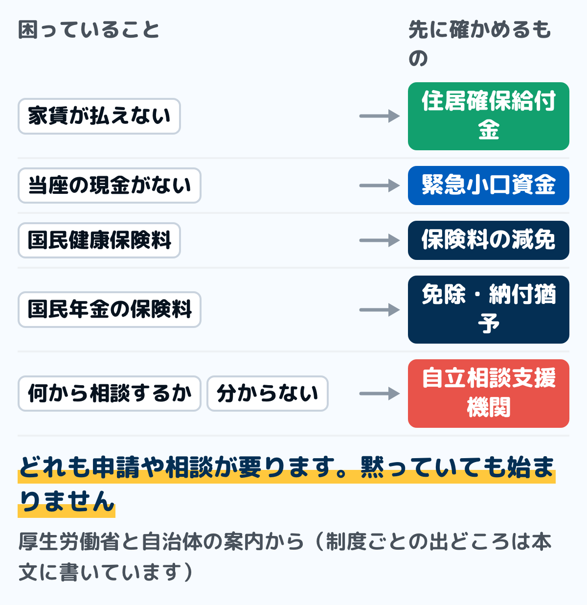 生活費が足りないときに使える公的なしくみの図。困っていることごとに、家賃なら住居確保給付金、当座の現金なら緊急小口資金、保険料なら国民健康保険料の減免、年金なら国民年金の免除、何から相談するか分からないときは自立相談支援機関を並べている