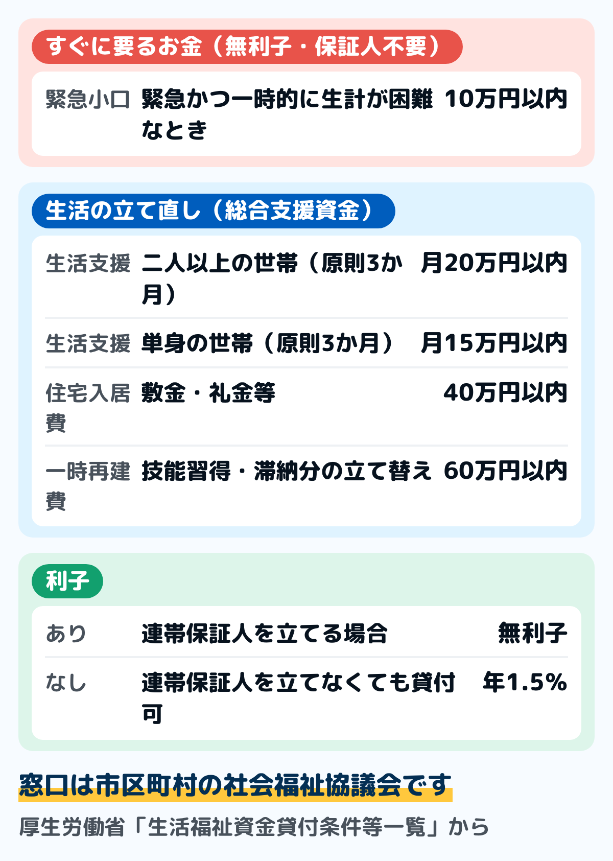 生活福祉資金貸付制度の主な資金と限度額の図。緊急小口資金は10万円以内で無利子・保証人不要、総合支援資金の生活支援費は二人以上で月20万円以内・単身で月15万円以内、住宅入居費は40万円以内、一時生活再建費は60万円以内