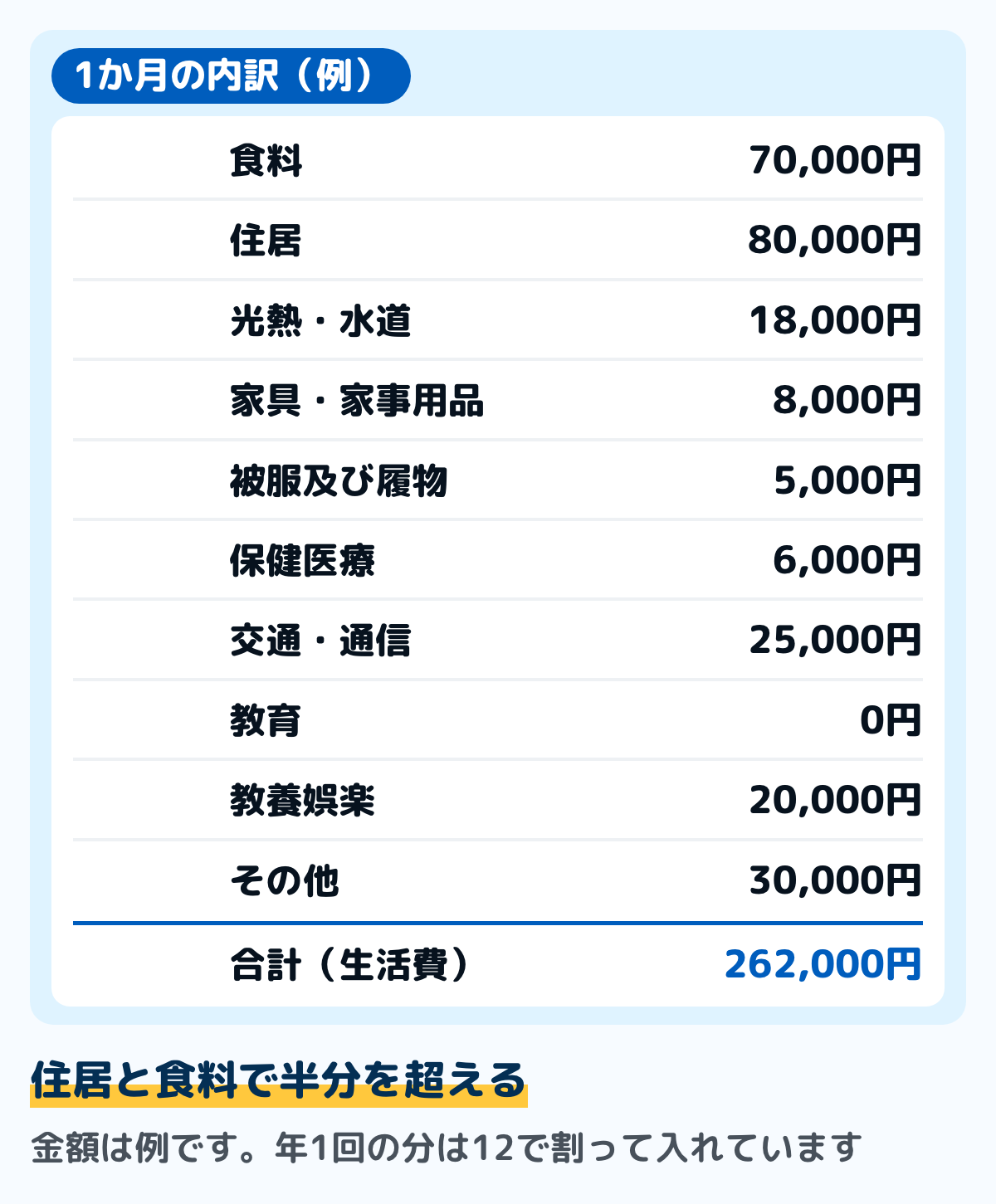 1か月の生活費を10の費目に並べた例の図。食料70,000円、住居80,000円、光熱・水道18,000円、家具・家事用品8,000円、被服及び履物5,000円、保健医療6,000円、交通・通信25,000円、教育0円、教養娯楽20,000円、その他30,000円で、合計262,000円。年に1回の分は12で割って入れている。金額は例