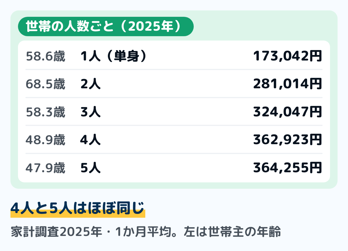 総務省の家計調査（2025年・1か月平均）の、世帯の人数ごとの生活費（消費支出）の図。単身世帯173,042円（平均58.6歳）、2人の世帯281,014円（世帯主の平均68.5歳）、3人324,047円（58.3歳）、4人362,923円（48.9歳）、5人364,255円（47.9歳）