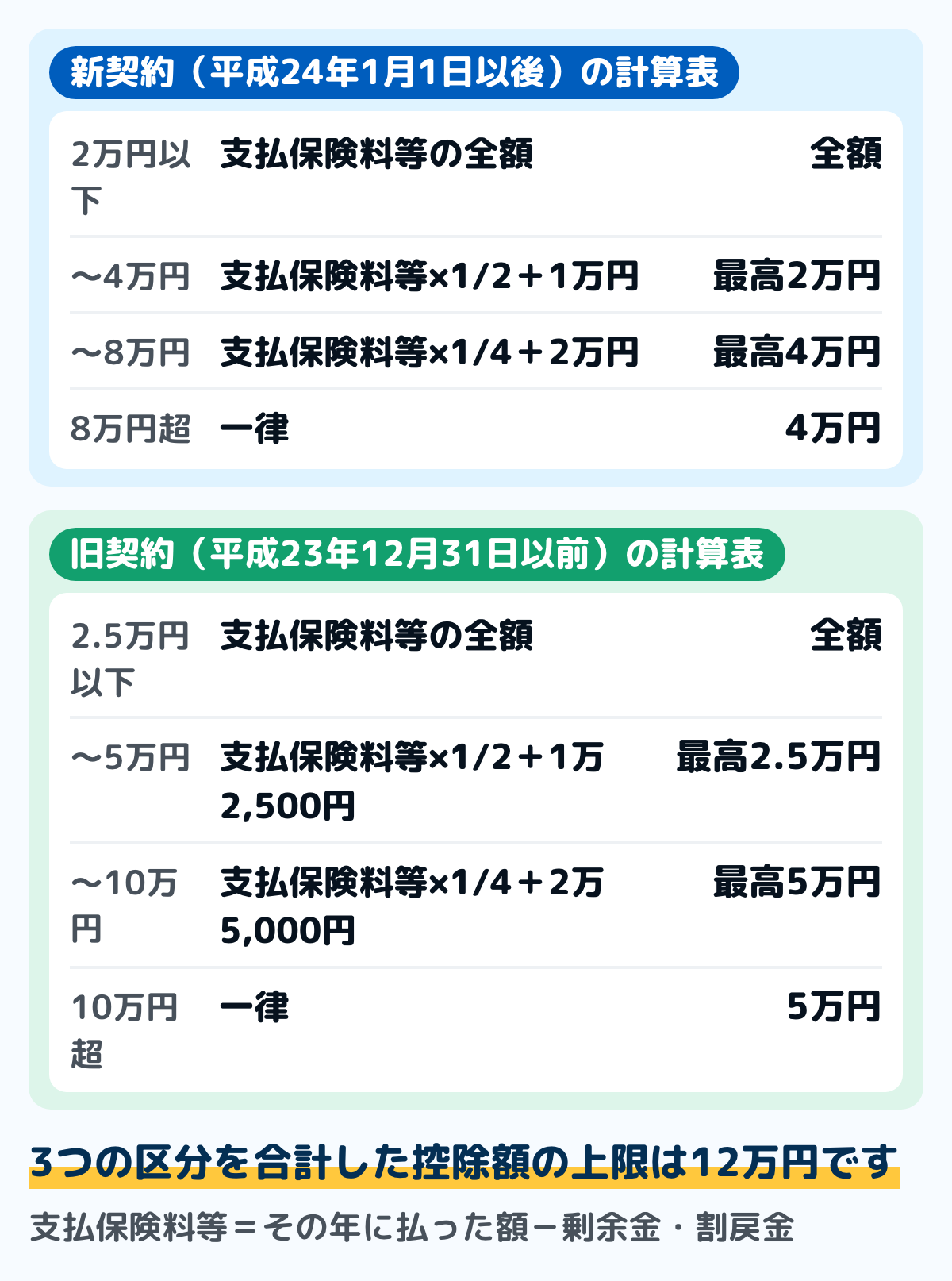生命保険料控除の計算表の図。新契約は年間の支払保険料等が2万円以下なら全額、2万円超4万円以下なら2分の1＋1万円、4万円超8万円以下なら4分の1＋2万円、8万円超は一律4万円。旧契約は2万5千円以下なら全額、2万5千円超5万円以下なら2分の1＋1万2千500円、5万円超10万円以下なら4分の1＋2万5千円、10万円超は一律5万円
