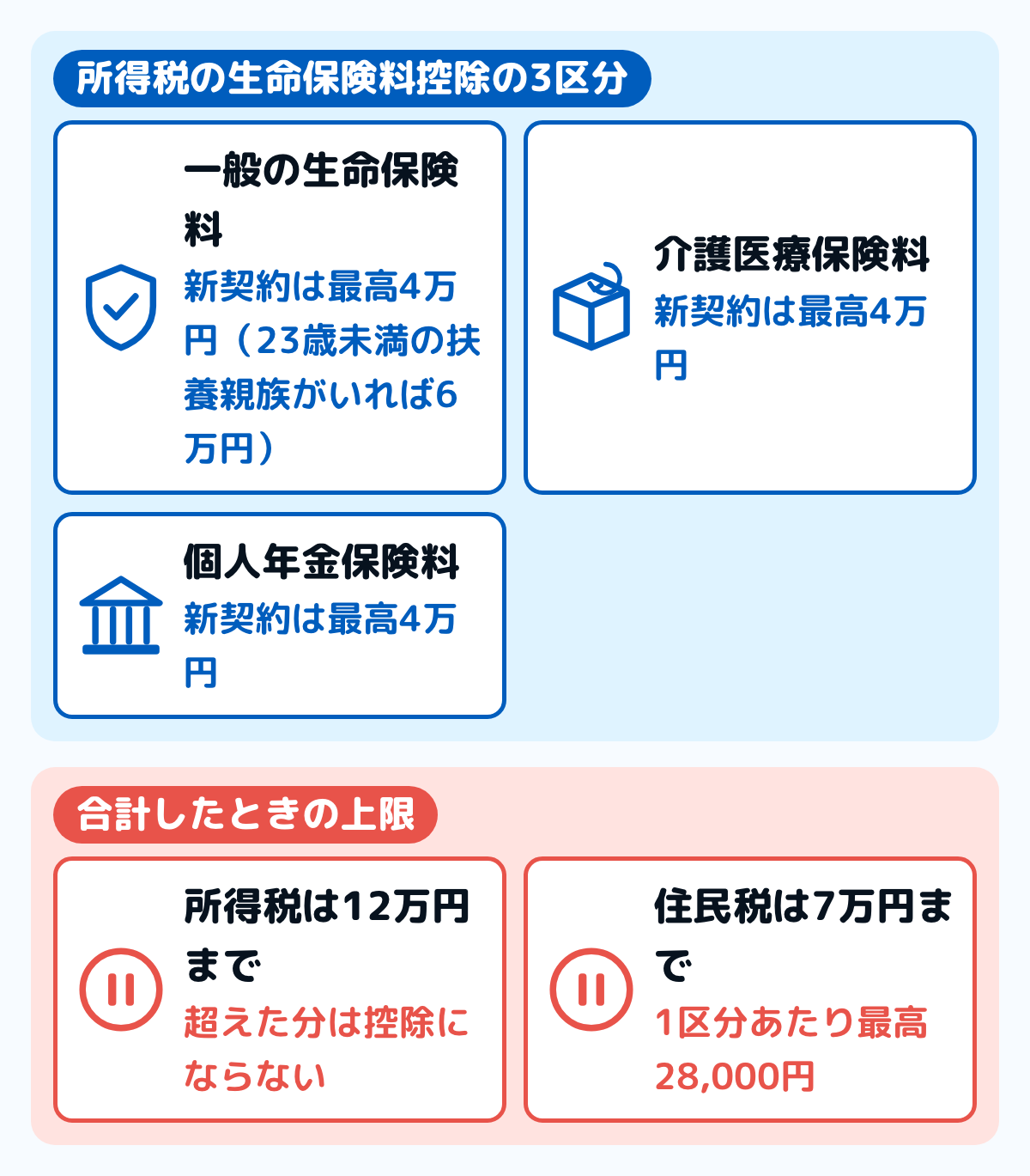 生命保険料控除の3つの区分と上限の図。所得税では一般の生命保険料、介護医療保険料、個人年金保険料がそれぞれ新契約で最高4万円（一般の生命保険料は、23歳未満の扶養親族がいれば6万円）。合計したときの上限は所得税が12万円、住民税が7万円で1区分あたり最高28,000円。区分は主契約または特約の保障内容で決まる