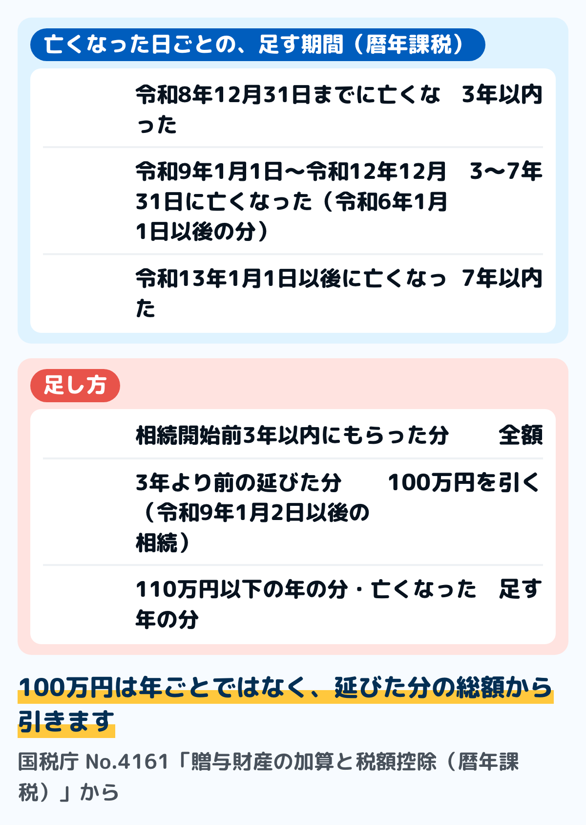 暦年課税で相続財産に足す期間の図。令和8年12月31日までに亡くなった場合は相続開始前3年以内。令和9年1月1日から令和12年12月31日までに亡くなった場合は令和6年1月1日以後の分で3年から7年。令和13年1月1日以後に亡くなった場合は相続開始前7年以内。3年より前の延びた分は合計100万円まで足さない