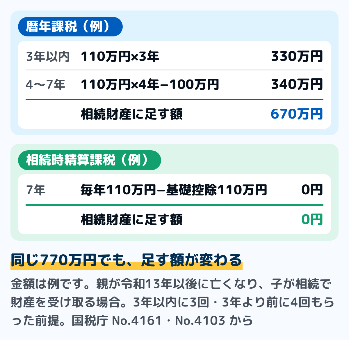 毎年110万円を7年続けた場合に相続財産に足す額の例の図。暦年課税では、相続開始前3年以内の330万円と、3年より前の4年分440万円から100万円を引いた340万円で、足す額は670万円。相続時精算課税を7年前から選んでいた場合は、毎年110万円から基礎控除110万円を引いて0円で、足す額は0円。金額は例