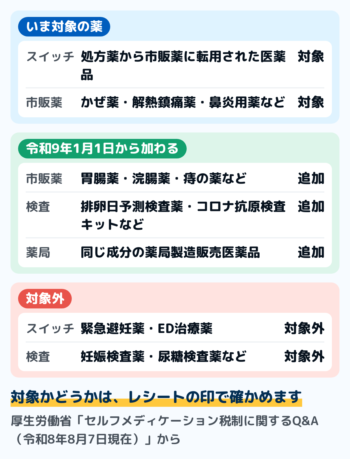 セルフメディケーション税制の対象の薬の図。いまはスイッチOTC医薬品と、かぜ薬・解熱鎮痛薬・鼻炎用薬などの一部の市販薬が対象。令和9年1月1日以降は、胃腸薬や痔の薬などの市販薬、排卵日予測検査薬や新型コロナウイルス抗原検査キットなどの検査キット、同じ成分の薬局製造販売医薬品が加わる。緊急避妊薬とED治療薬、妊娠検査薬などは対象外