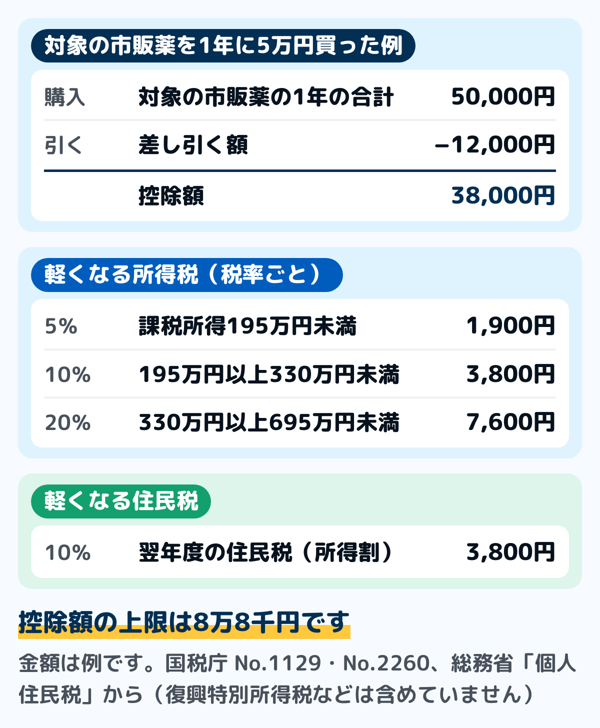 セルフメディケーション税制で軽くなる税の例の図。対象の市販薬を1年に5万円買ったとき、控除額は5万円から1万2千円を引いた3万8千円。所得税は課税所得が195万円未満で税率5パーセントなら1,900円、195万円以上330万円未満で10パーセントなら3,800円、330万円以上695万円未満で20パーセントなら7,600円。住民税はどれも10パーセントで3,800円。金額は例