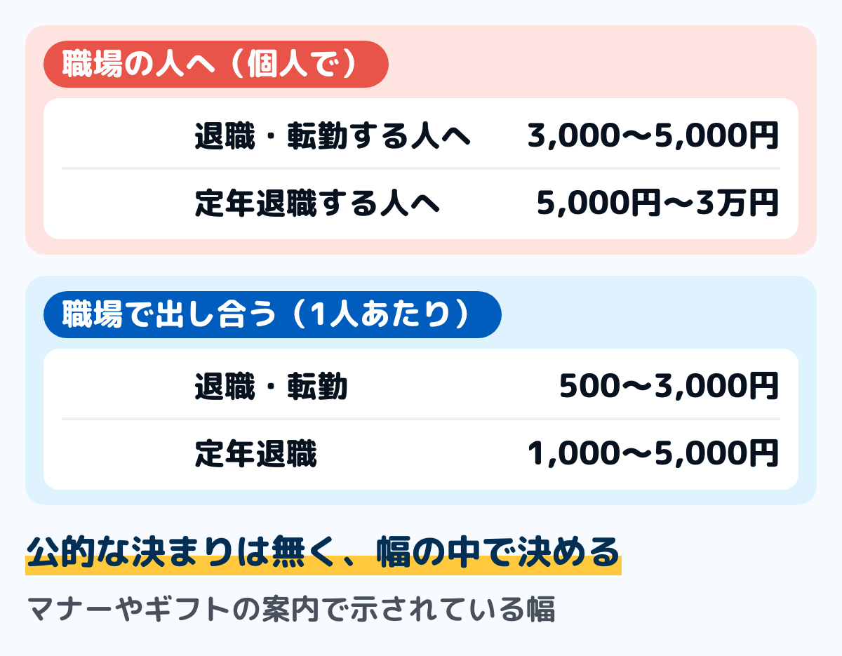 餞別の目安の図。職場の人へ個人で贈るとき、退職・転勤する人へ3,000〜5,000円、定年退職する人へ5,000円〜3万円。職場で出し合うときの1人あたりは、退職・転勤で500〜3,000円、定年退職で1,000〜5,000円。マナーやギフトの案内で示されている幅