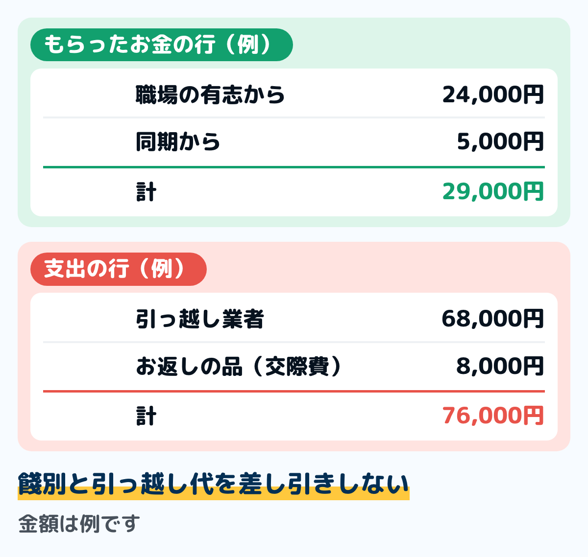 転勤で引っ越す人の家計簿の例の図。もらったお金の行は、職場の有志から24,000円と同期から5,000円で計29,000円。支出の行は、引っ越し業者68,000円と、お返しの品（交際費）8,000円で計76,000円。金額は例