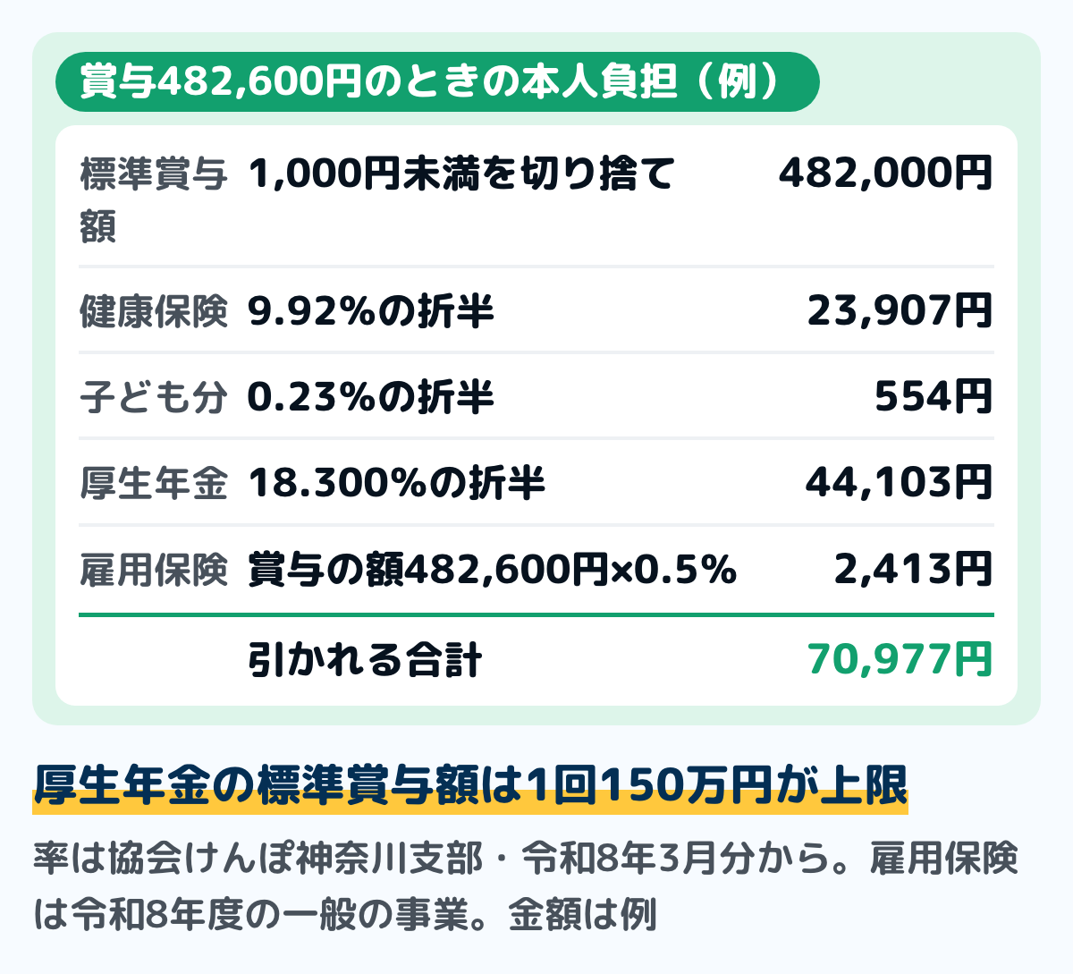 賞与の社会保険料の計算の例の図。賞与が482,600円なら標準賞与額は1,000円未満を切り捨てて482,000円。健康保険は9.92%の折半で23,907円、子ども・子育て支援金は0.23%の折半で554円、厚生年金は18.300%の折半で44,103円。雇用保険は標準賞与額ではなく賞与の額482,600円に0.5%で2,413円。合計は70,977円