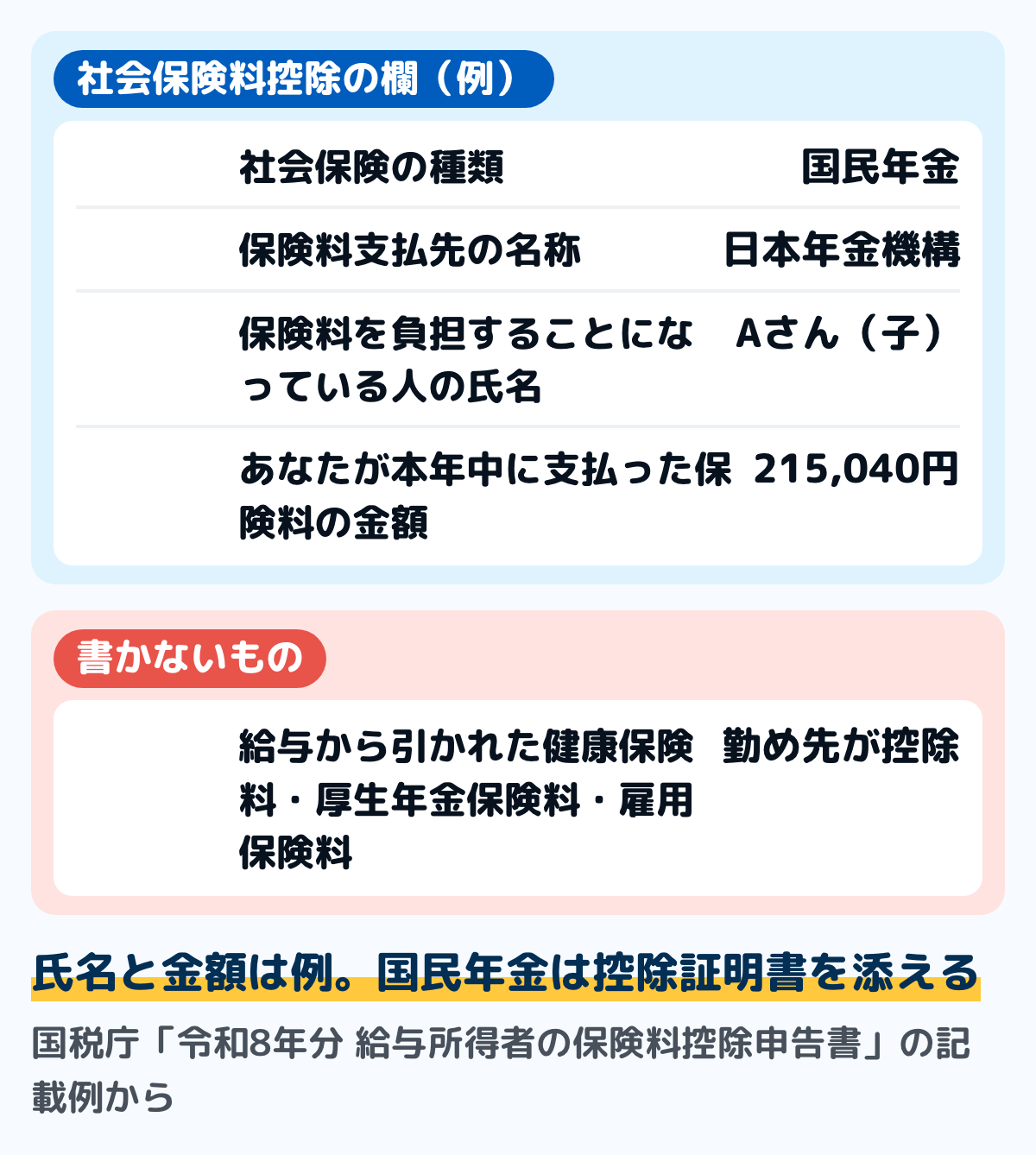 保険料控除申告書の社会保険料控除の欄の記入の例の図。社会保険の種類は国民年金、保険料支払先の名称は日本年金機構、保険料を負担することになっている人の氏名は子のAさん、あなたが本年中に支払った保険料の金額は215,040円。給与から引かれた健康保険料・厚生年金保険料・雇用保険料は勤め先が控除するので書かない。氏名と金額は例