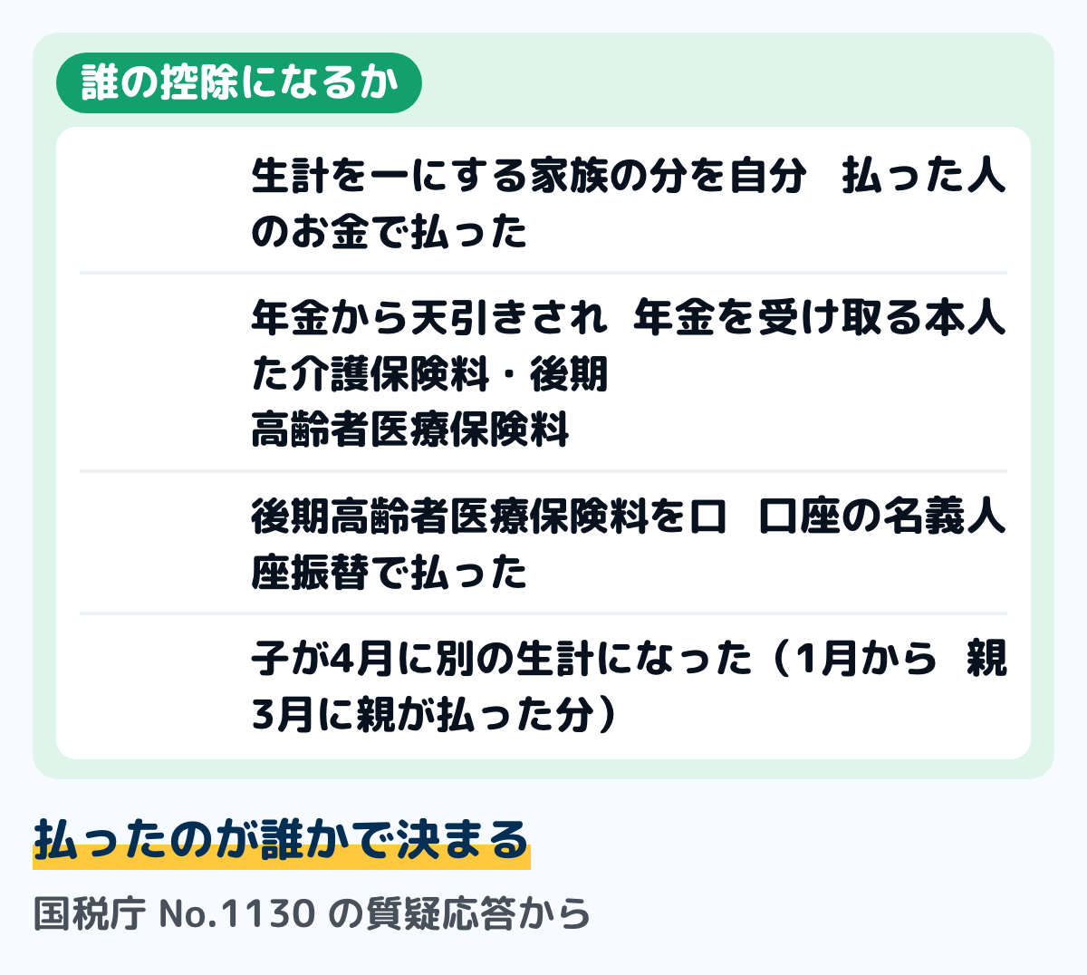 社会保険料控除が誰の控除になるかの図。生計を一にする家族の分を自分のお金で払ったときは払った人。年金から天引きされた介護保険料・後期高齢者医療保険料は年金を受け取る本人。後期高齢者医療保険料を口座振替で払ったときは口座の名義人。子が4月に別の生計になったときは、1月から3月に親が払った分が親の控除