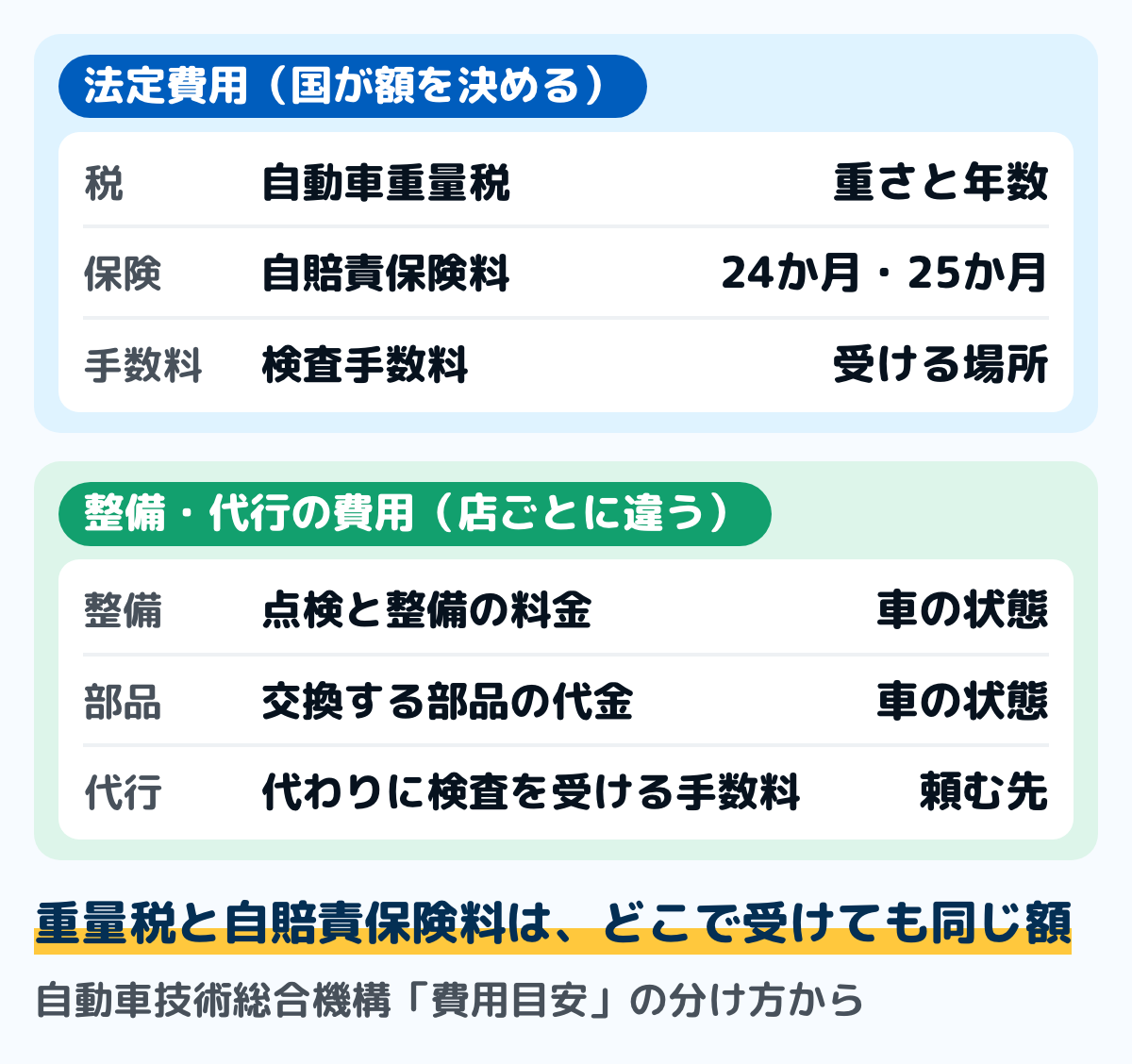 車検の費用を2つに分けた図。法定費用は、自動車重量税（車の重さと年数で決まる）、自賠責保険料（24か月か25か月かで決まる）、検査手数料（受ける場所で決まる）の3つで、重量税と自賠責保険料はどこで受けても同じ額。整備・代行の費用は、点検と整備の料金、交換する部品の代金、代わりに検査を受ける手数料で、頼む先と車の状態で変わる