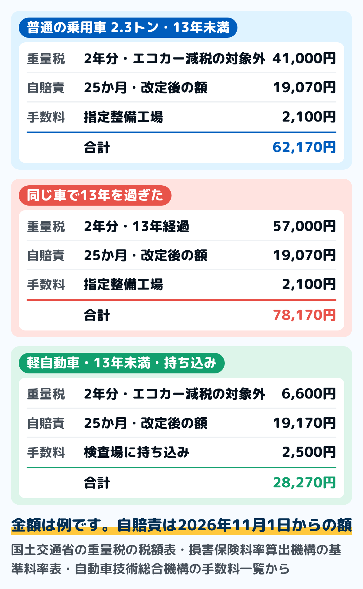 法定費用を足した例の図。車両重量2.3トンの自家用の普通乗用車で、初めて登録してから13年未満なら、自動車重量税41,000円、自賠責保険料（25か月・2026年11月1日から）19,070円、検査手数料（指定整備工場）2,100円で合計62,170円。同じ車が13年を過ぎると重量税が57,000円になり合計78,170円。軽自動車を検査場に持ち込むと、重量税6,600円、自賠責保険料（25か月）19,170円、検査手数料2,500円で合計28,270円。金額は例で、整備・代行の費用は入っていない