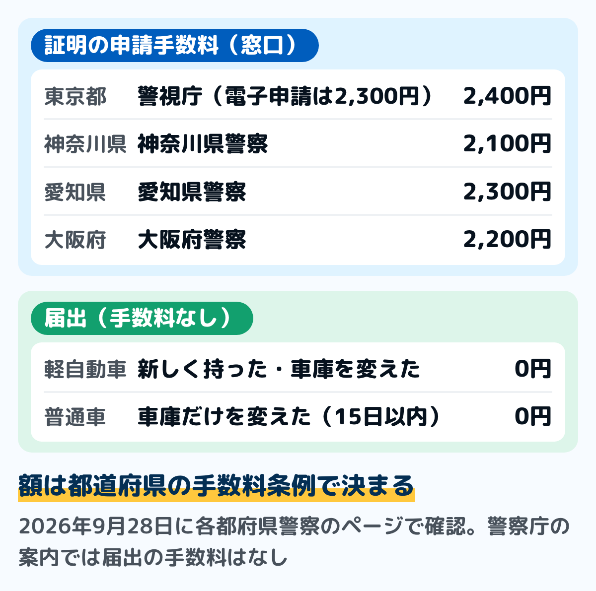 車庫証明の申請手数料を4つの都府県で比べた図。2026年9月28日に各都府県警察のページで確かめた窓口の額は、東京都2,400円(電子申請は2,300円)、神奈川県2,100円、愛知県2,300円、大阪府2,200円。軽自動車の届出と、普通車の車庫だけの変更の届出は手数料がかからない