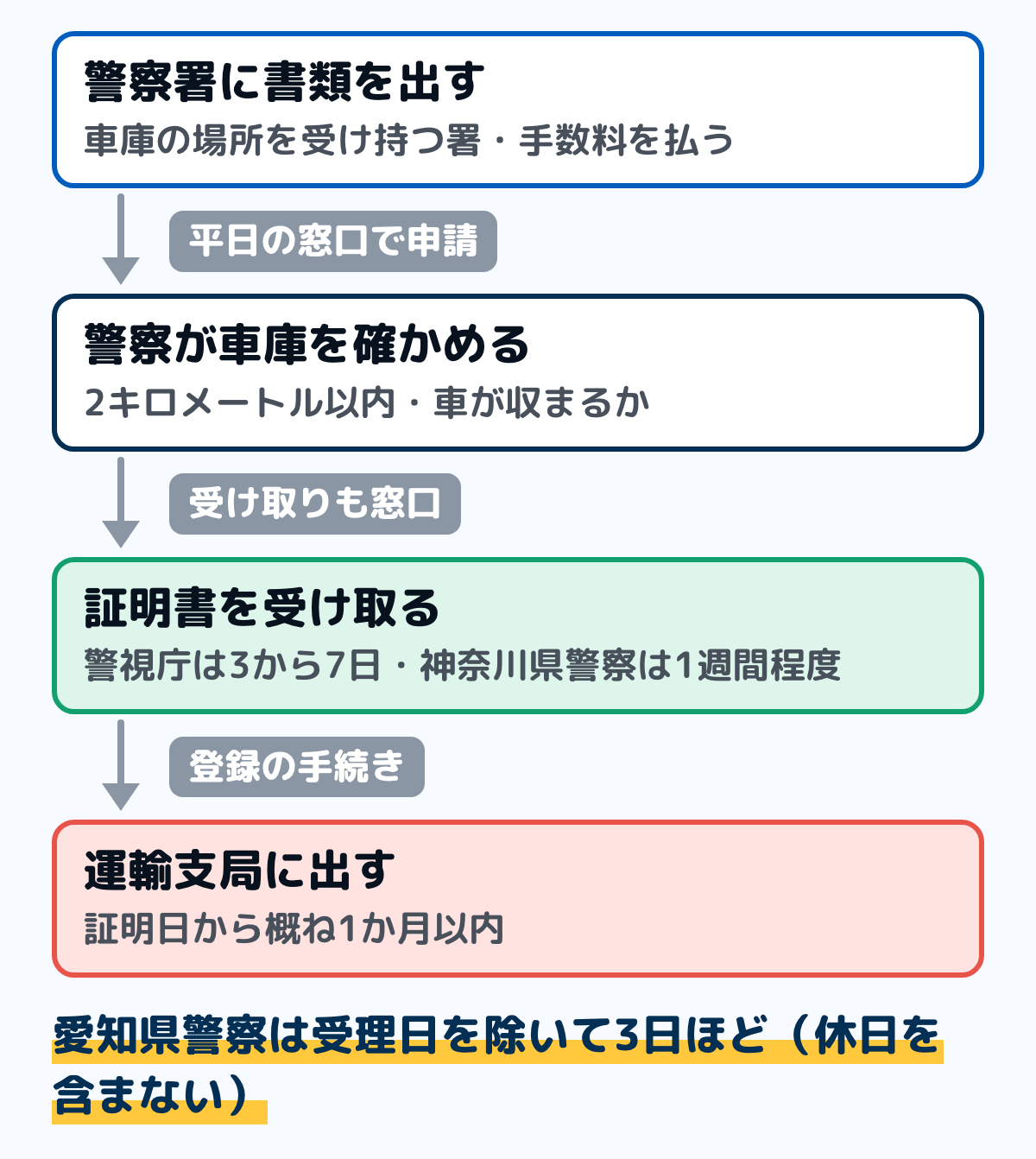 車庫証明の申請から運輸支局に出すまでの流れの図。車庫の場所を受け持つ警察署に書類を出して手数料を払い、警察が車庫を確かめ、数日後に証明書を受け取り、証明日から概ね1か月以内に運輸支局に出す。日数は警視庁が3から7日、愛知県警察が受理日を除いて3日ほど、神奈川県警察が1週間程度