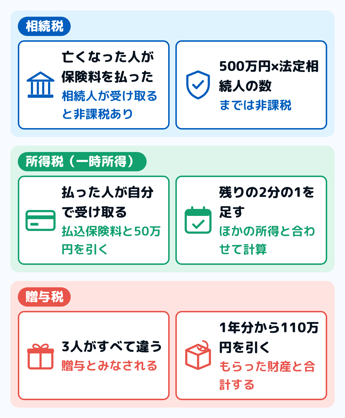 死亡保険金にかかる税金の分かれ目の図。亡くなった人が自分で保険料を払っていたなら相続税で、相続人が受け取った分は500万円×法定相続人の数まで非課税。保険料を払っていた人が受取人なら所得税(一時所得)で、保険金から払込保険料と50万円を差し引き、その半分を給与などに合算する。亡くなった人・保険料を払った人・受取人の3人がすべて違えば贈与税で、1年間にもらった財産と合わせて110万円を引く
