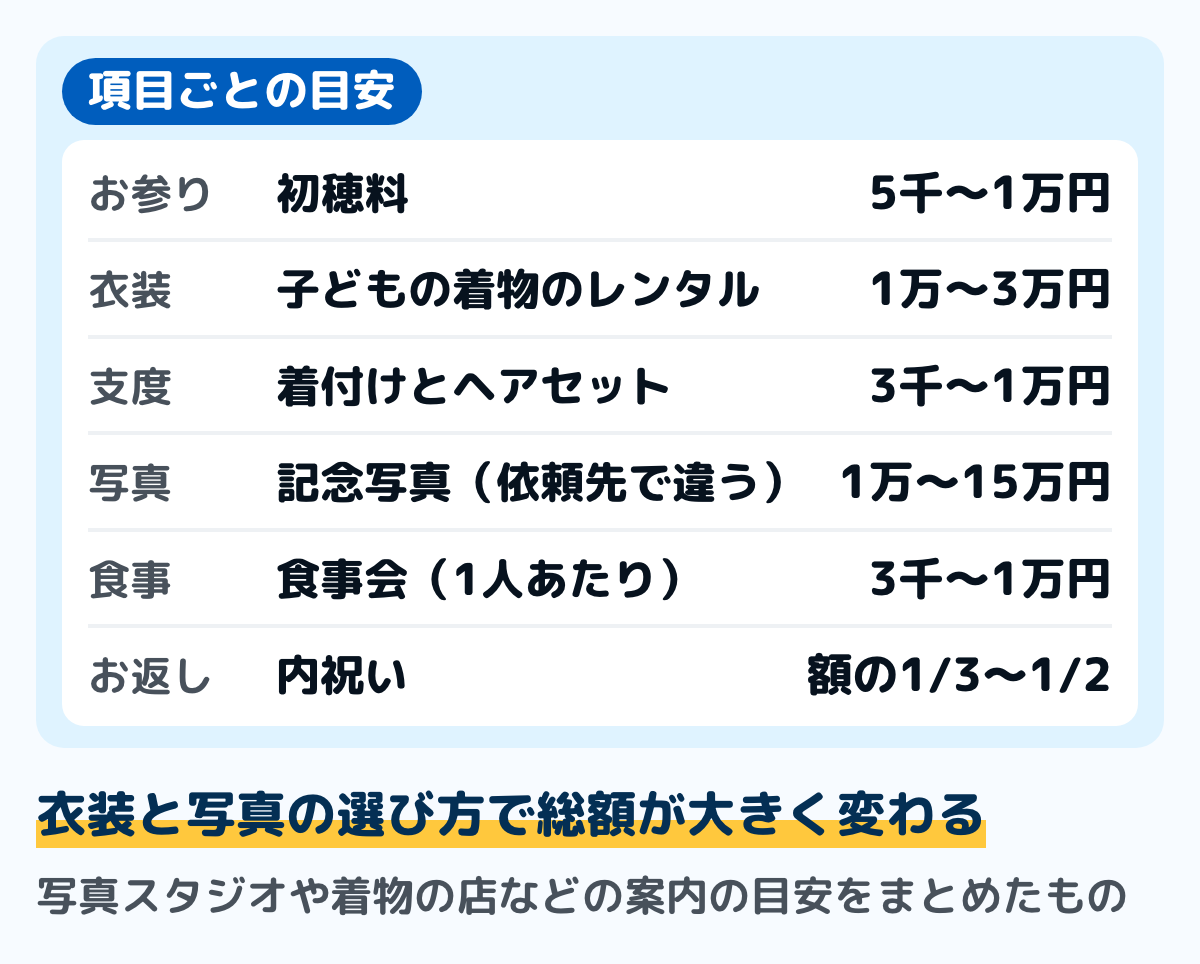 七五三の費用の項目ごとの目安の図。初穂料は5千円から1万円、子どもの衣装のレンタルは1万円から3万円、着付けとヘアセットは3千円から1万円、記念写真は依頼先によって1万円から15万円、食事会は1人3千円から1万円、内祝いはいただいた額の3分の1から2分の1。写真スタジオや着物の店などの案内の目安をまとめたもの