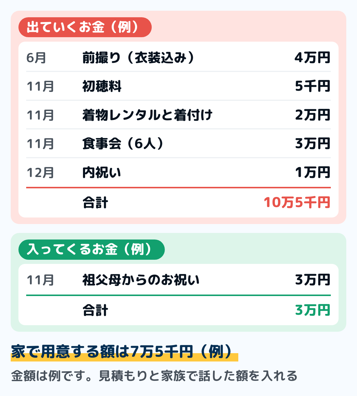 七五三の費用を準備する表の例の図。出ていくお金は、6月の前撮り（衣装込み）4万円、11月の初穂料5千円、11月のお参りの着物レンタルと着付け2万円、11月の食事会6人分3万円、12月の内祝い1万円で合計10万5千円。入ってくるお金は、11月の祖父母からのお祝い3万円。家で用意する額は7万5千円。金額は例