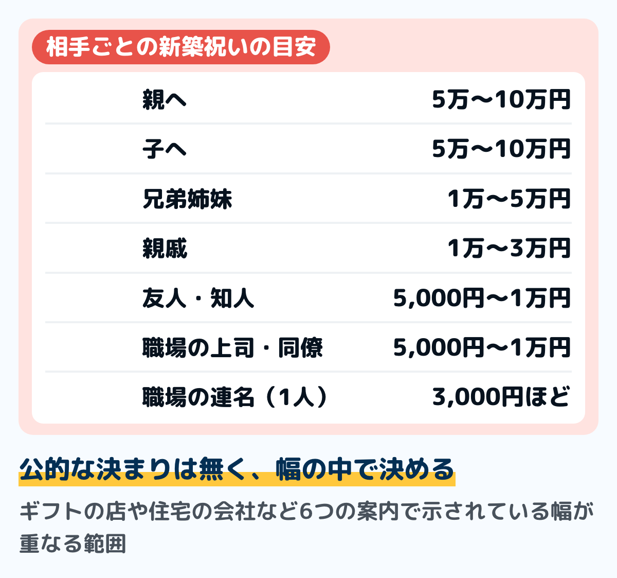新築祝いの相手ごとの目安の図。親へ5万〜10万円、子へ5万〜10万円、兄弟姉妹1万〜5万円、親戚1万〜3万円、友人5,000円〜1万円、職場の上司・同僚5,000円〜1万円、職場の連名は1人3,000円ほど。贈答の案内で示されている幅