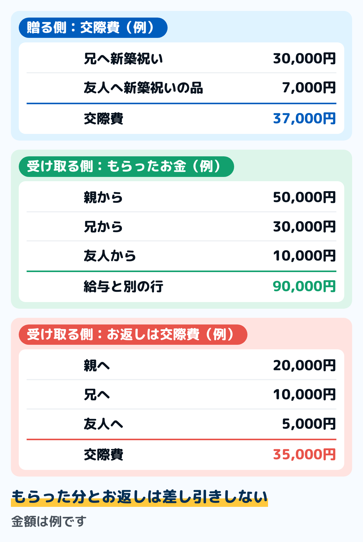新築祝いの家計簿での書き方の例の図。贈る側は、兄への新築祝い30,000円と、友人への新築祝いの品7,000円を交際費に書く（合計37,000円）。受け取る側は、親から50,000円・兄から30,000円・友人から10,000円の祝い金を「もらったお金」として給与と別の行に書き、お返しの品は親へ20,000円・兄へ10,000円・友人へ5,000円の計35,000円を交際費に書く。金額は例