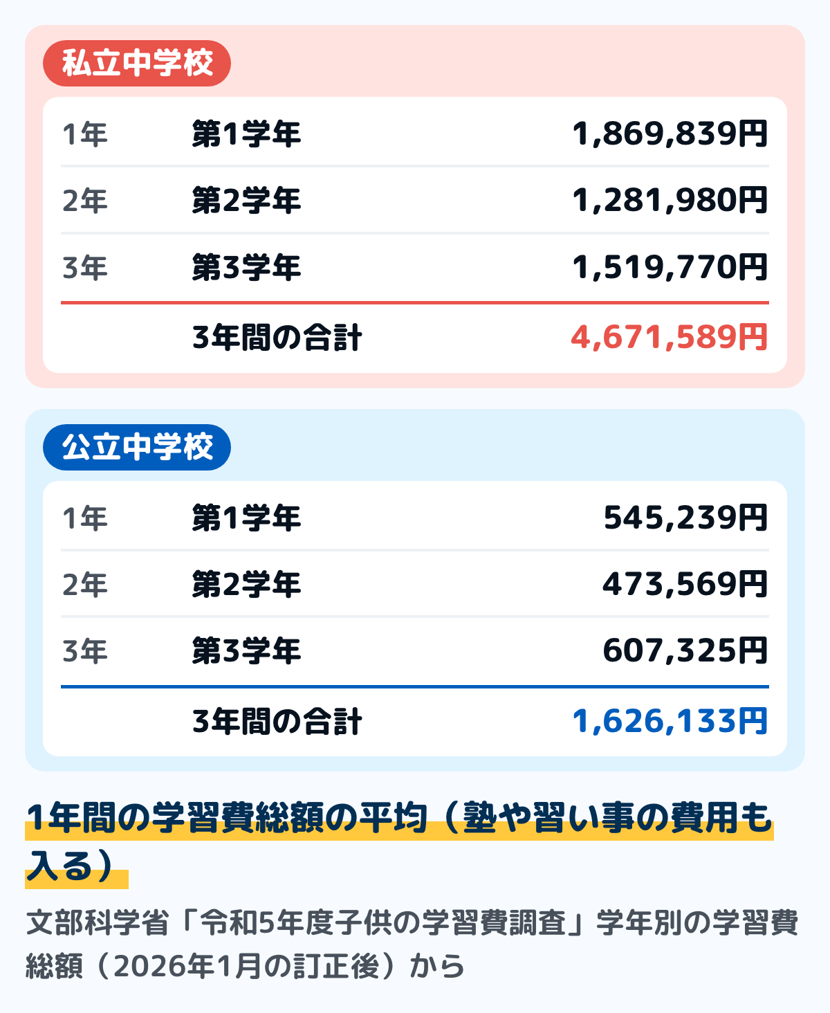 私立中学校と公立中学校の、学年ごとの1年間の学習費総額の図（令和5年度・2026年1月の訂正後）。私立は第1学年1,869,839円、第2学年1,281,980円、第3学年1,519,770円で、3年間の合計は4,671,589円。公立は第1学年545,239円、第2学年473,569円、第3学年607,325円で、3年間の合計は1,626,133円