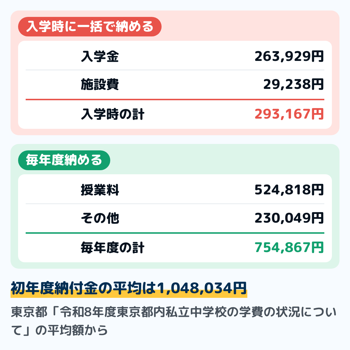 東京都内の私立中学校の令和8年度の初年度納付金の平均の図。入学時に一括で納める費用は入学金263,929円と施設費29,238円で計293,167円。毎年度納める費用は授業料524,818円とその他230,049円で計754,867円。合わせて1,048,034円