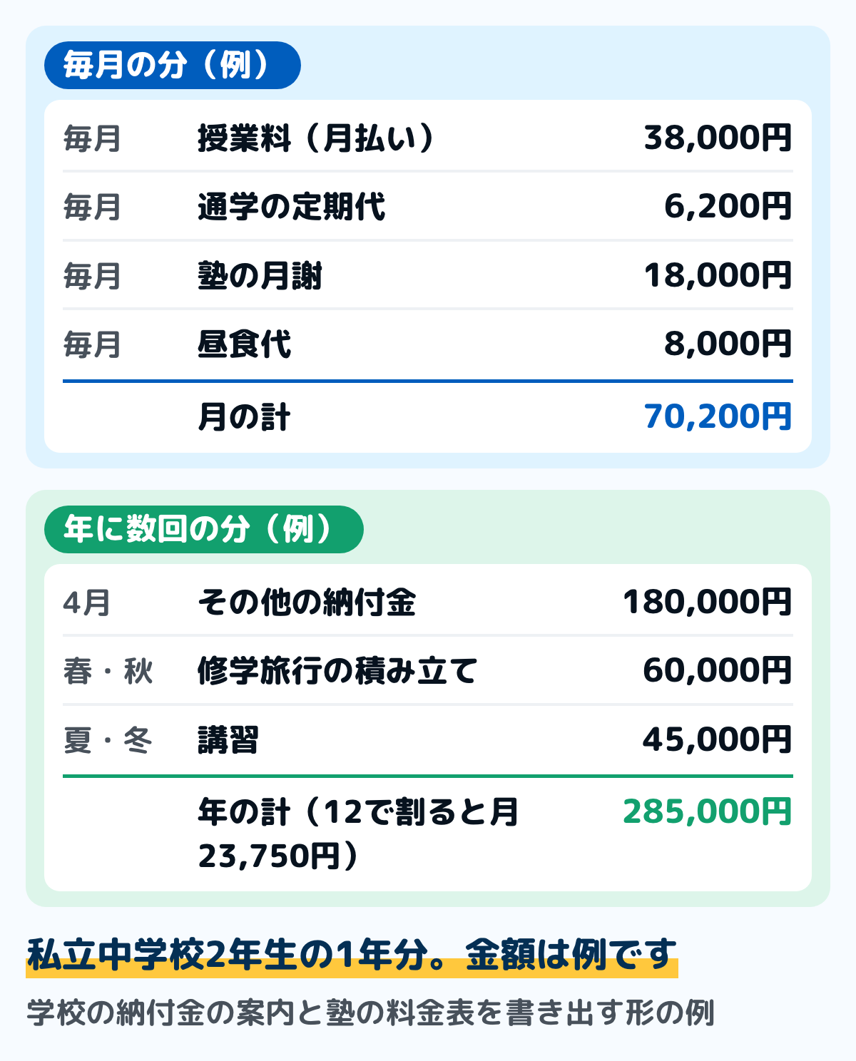 私立中学校2年生の1年分の教育費を書き出した例の図。毎月の分は、授業料（月払い）38,000円、通学の定期代6,200円、塾の月謝18,000円、昼食代8,000円で月70,200円。年に数回の分は、その他の納付金180,000円、修学旅行の積み立て60,000円、講習45,000円で年285,000円、12で割ると月23,750円。金額は例