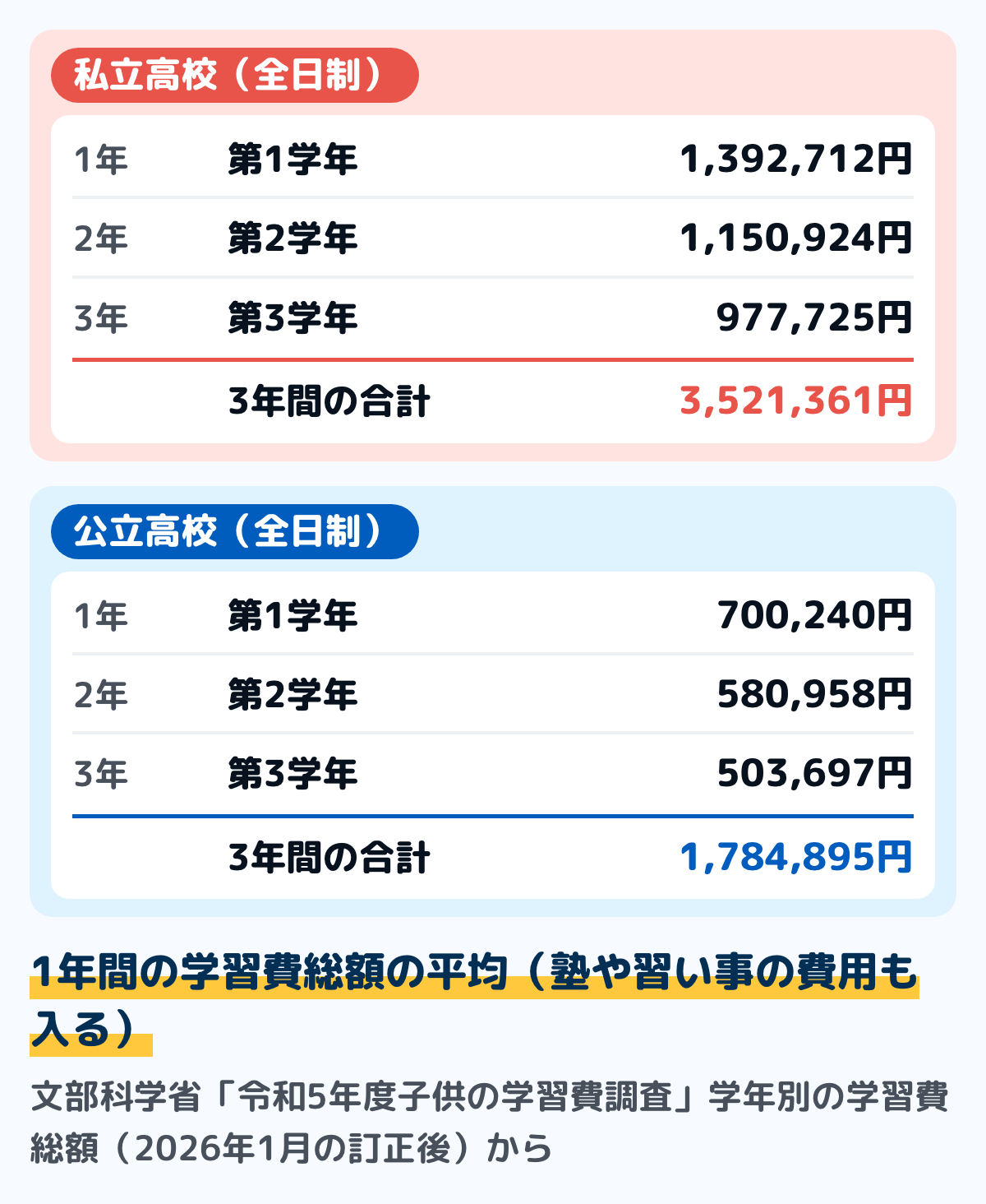 私立高校と公立高校の、学年ごとの1年間の学習費総額の図(令和5年度・2026年1月の訂正後)。私立は第1学年1,392,712円、第2学年1,150,924円、第3学年977,725円で、3年間の合計は3,521,361円。公立は第1学年700,240円、第2学年580,958円、第3学年503,697円で、3年間の合計は1,784,895円