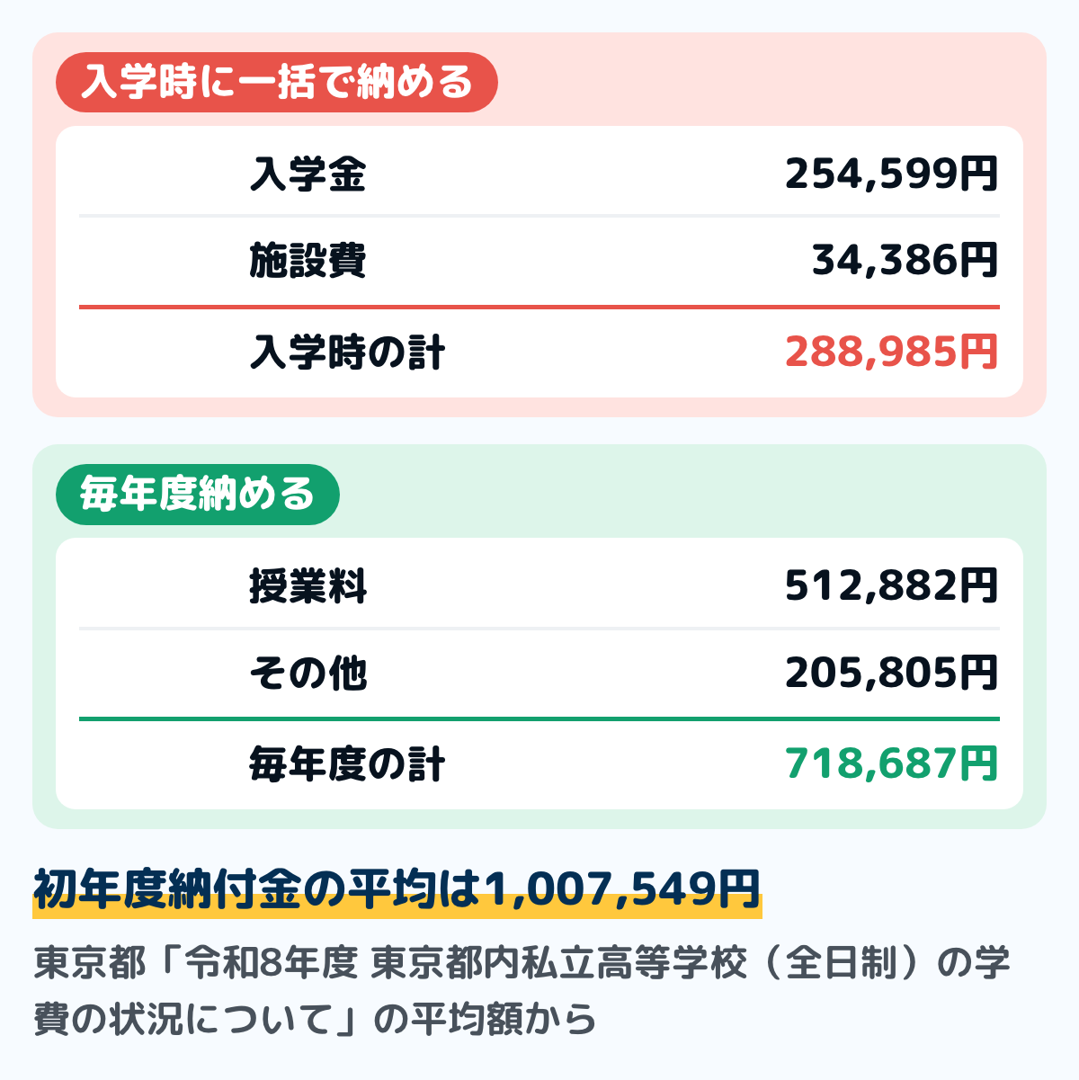 東京都内の私立高校(全日制)の令和8年度の初年度納付金の平均の図。入学時に一括で納める費用は入学金254,599円と施設費34,386円で計288,985円。毎年度納める費用は授業料512,882円とその他205,805円で計718,687円。初年度納付金の平均は1,007,549円