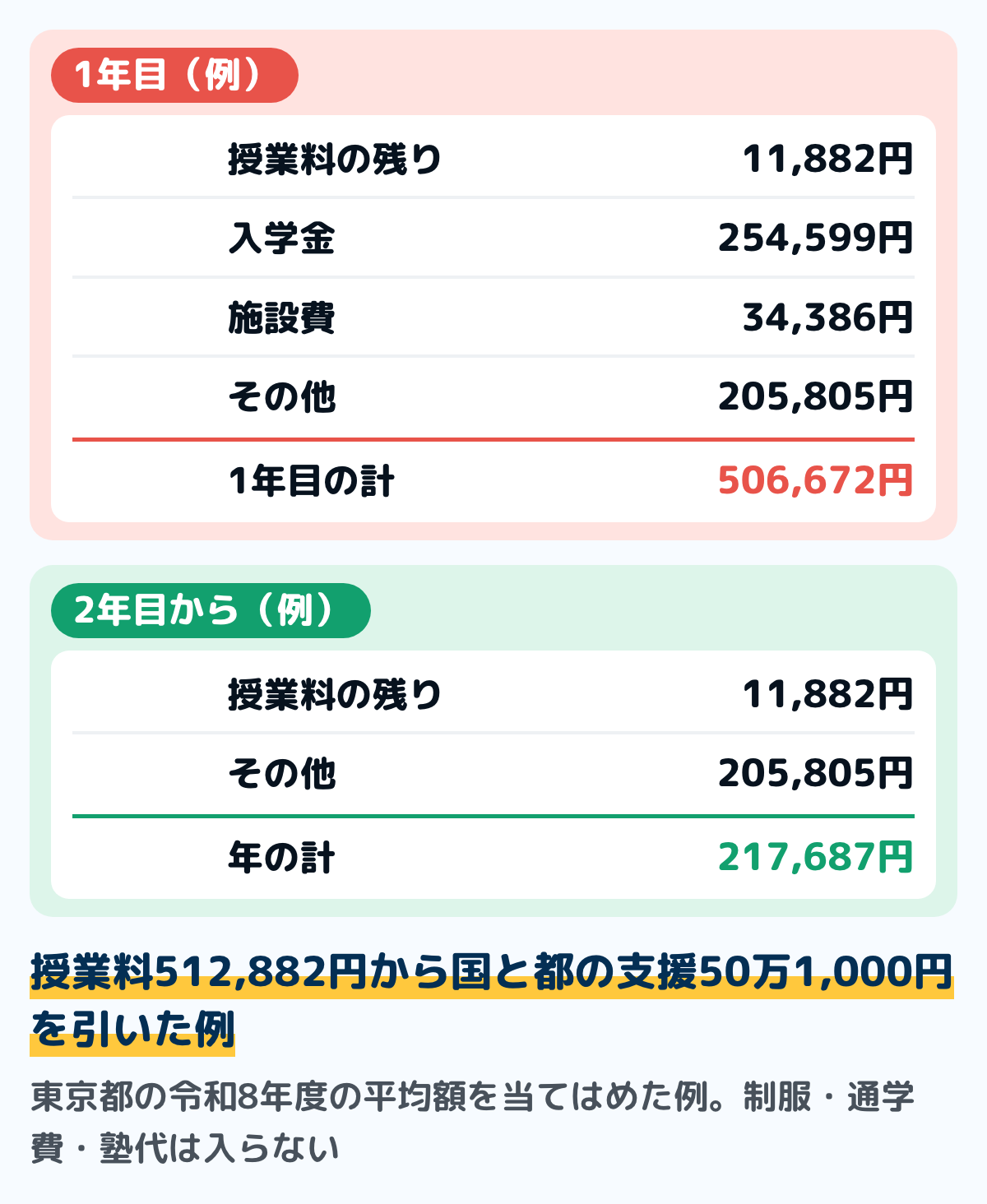 東京都内の私立高校の令和8年度の平均額に、国の就学支援金と都の授業料軽減助成金を当てはめた計算の例の図。1年目は、授業料の残り11,882円、入学金254,599円、施設費34,386円、その他205,805円で計506,672円。2年目からは、授業料の残り11,882円とその他205,805円で年217,687円。平均額を当てはめた例