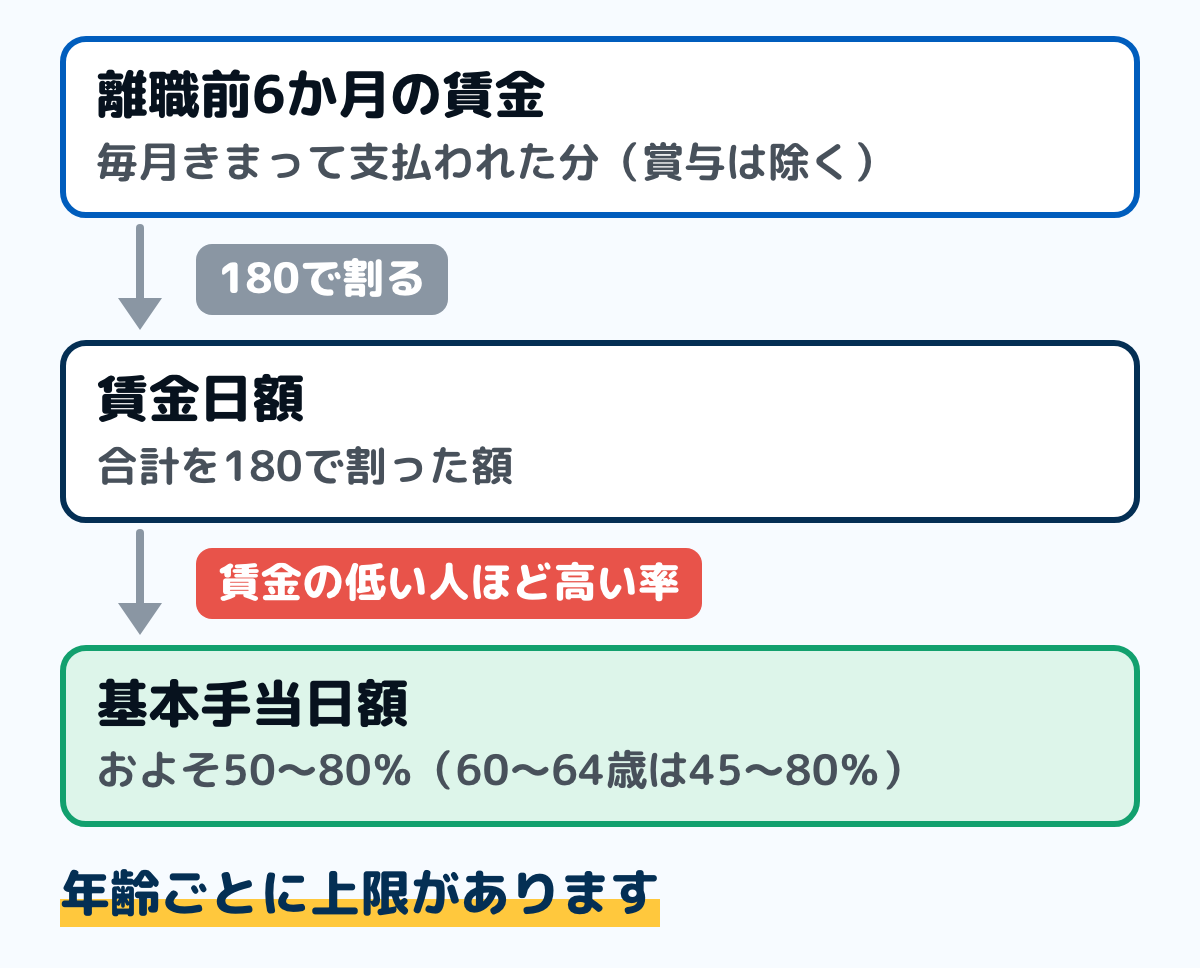 基本手当日額の出し方の図。離職した日の直前6か月に毎月きまって支払われた賃金の合計を180で割って賃金日額を出し、それにおよそ50から80パーセントを掛ける。60歳以上65歳未満は45から80パーセント。賃金の低い人ほど高い率になる